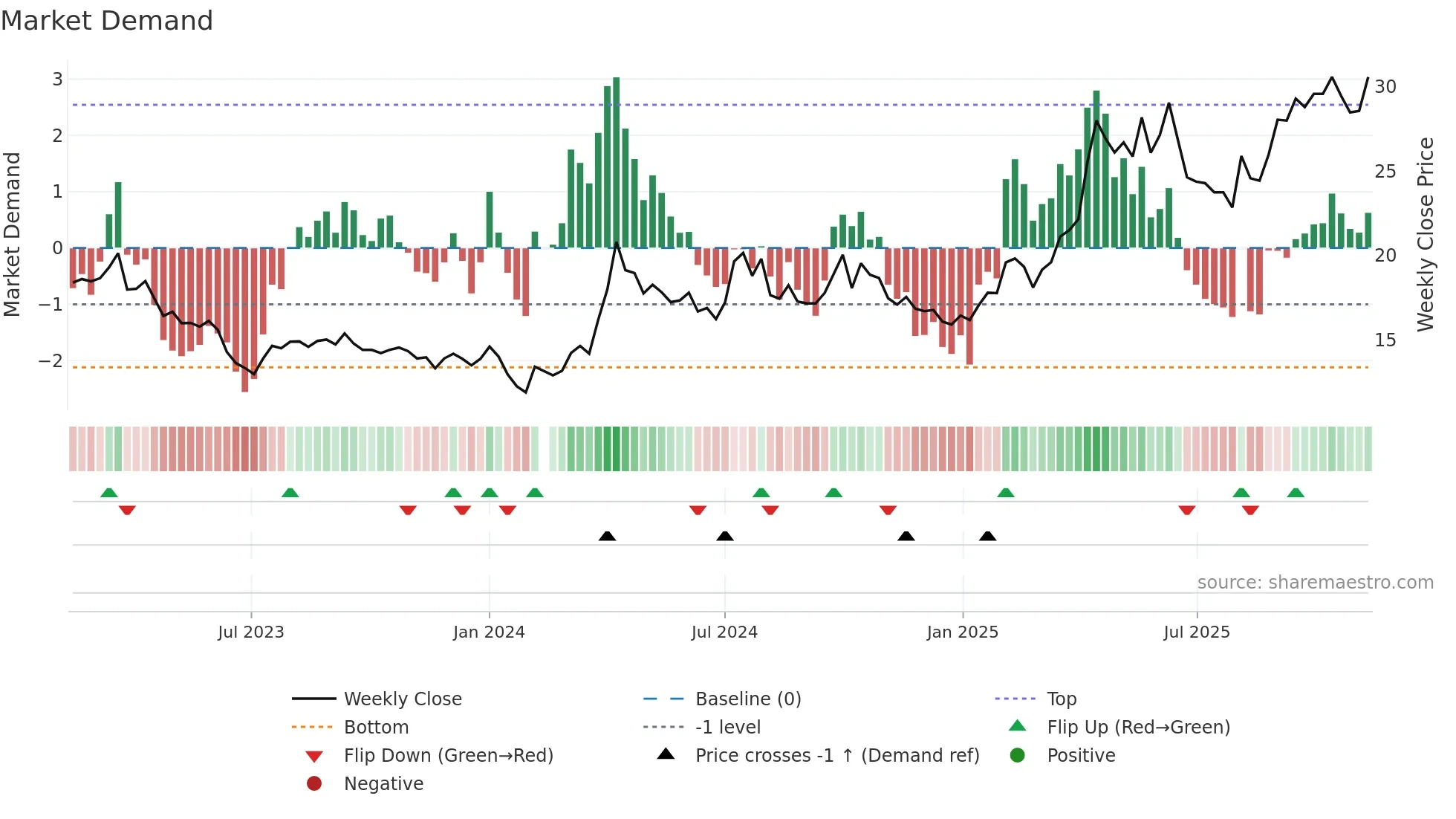 600988 weekly Market Demand chart