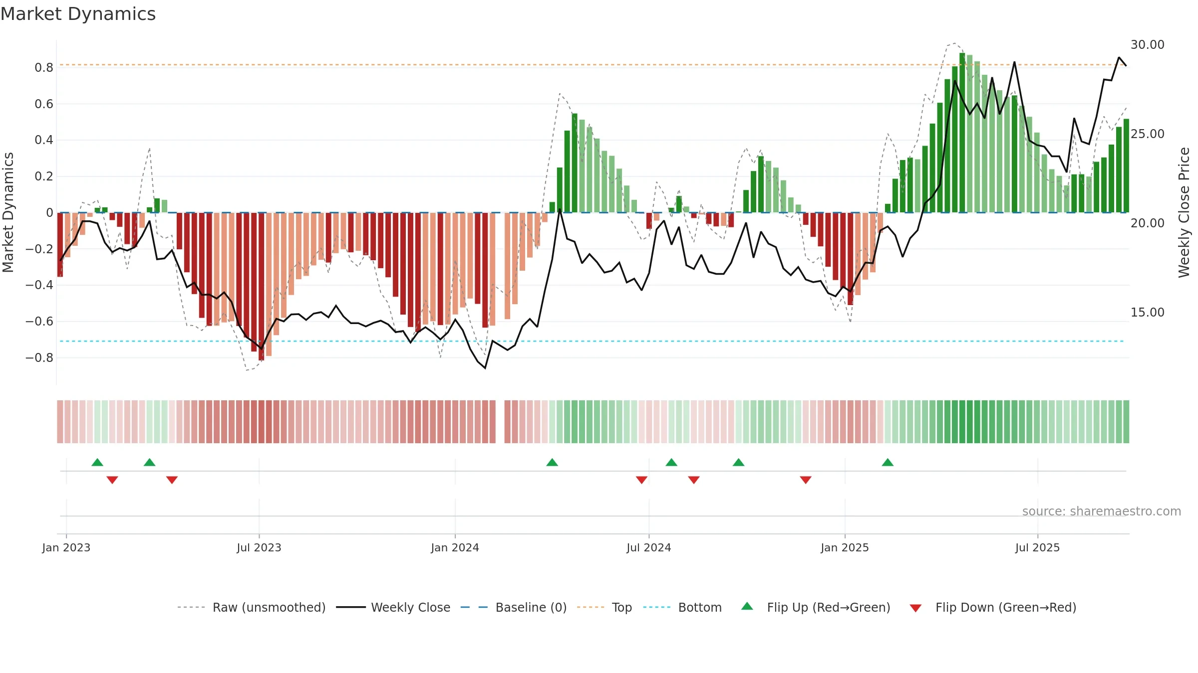 600988 weekly Market Dynamics chart, closing 2025-09-22.