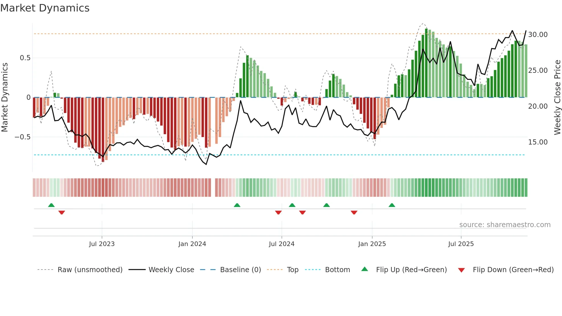 600988 weekly Market Dynamics chart