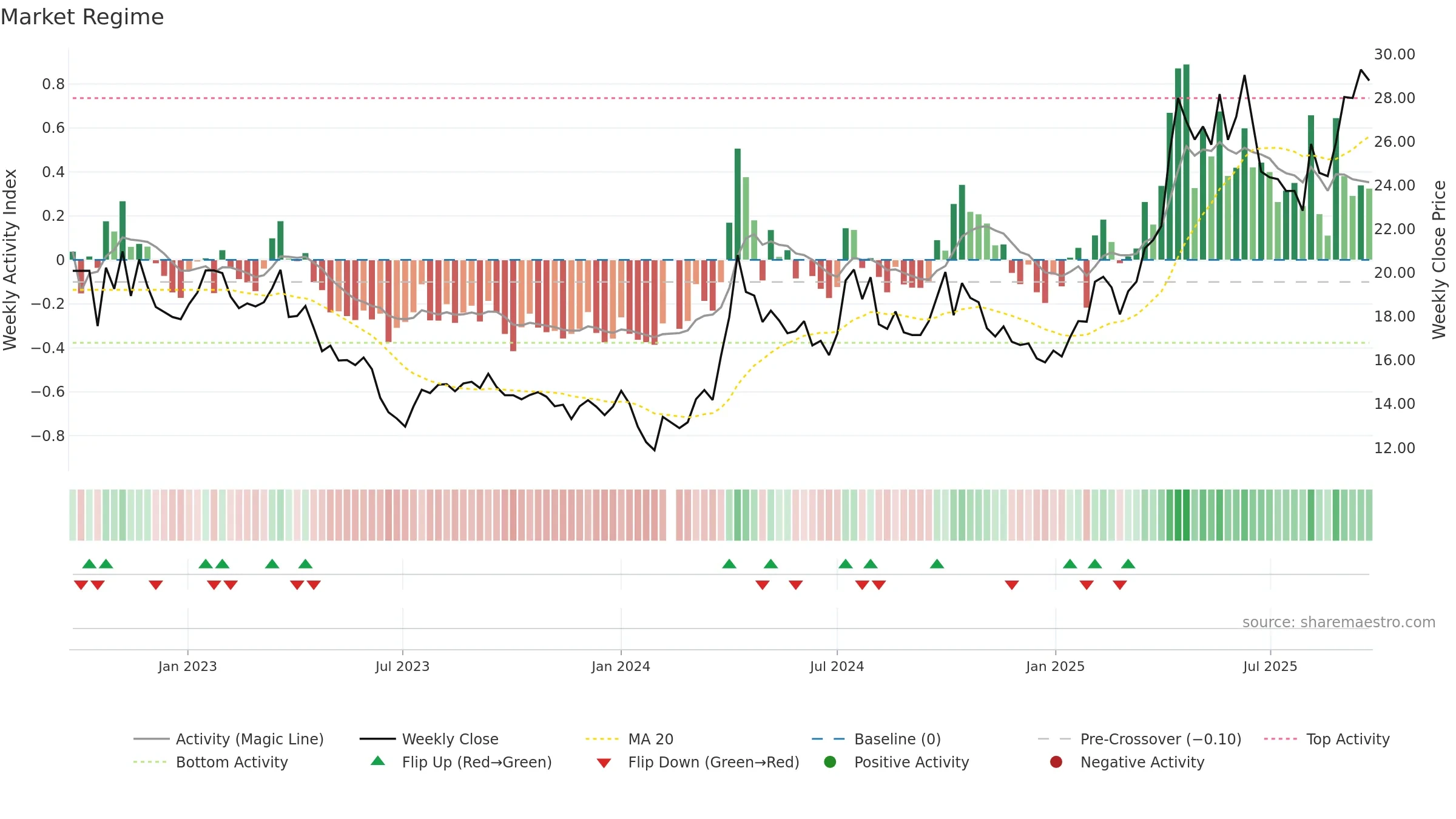 600988 weekly Market Snapshot chart, closing 2025-09-22.