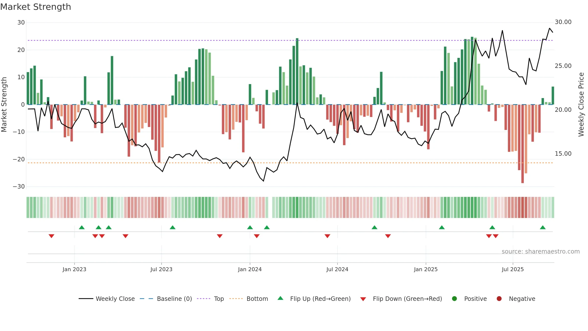 600988 weekly Market Strength chart, closing 2025-09-22.