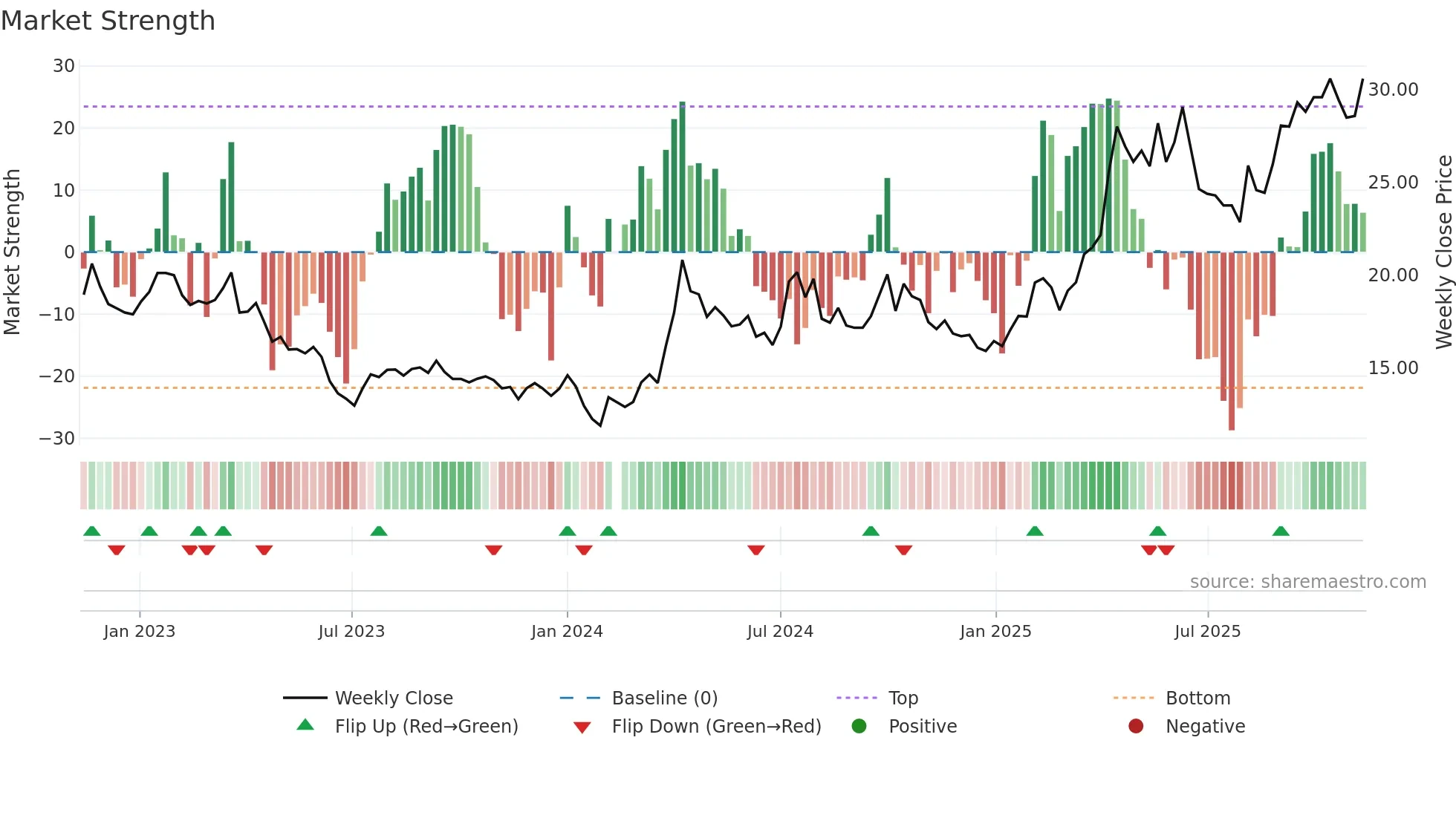 600988 weekly Market Strength chart