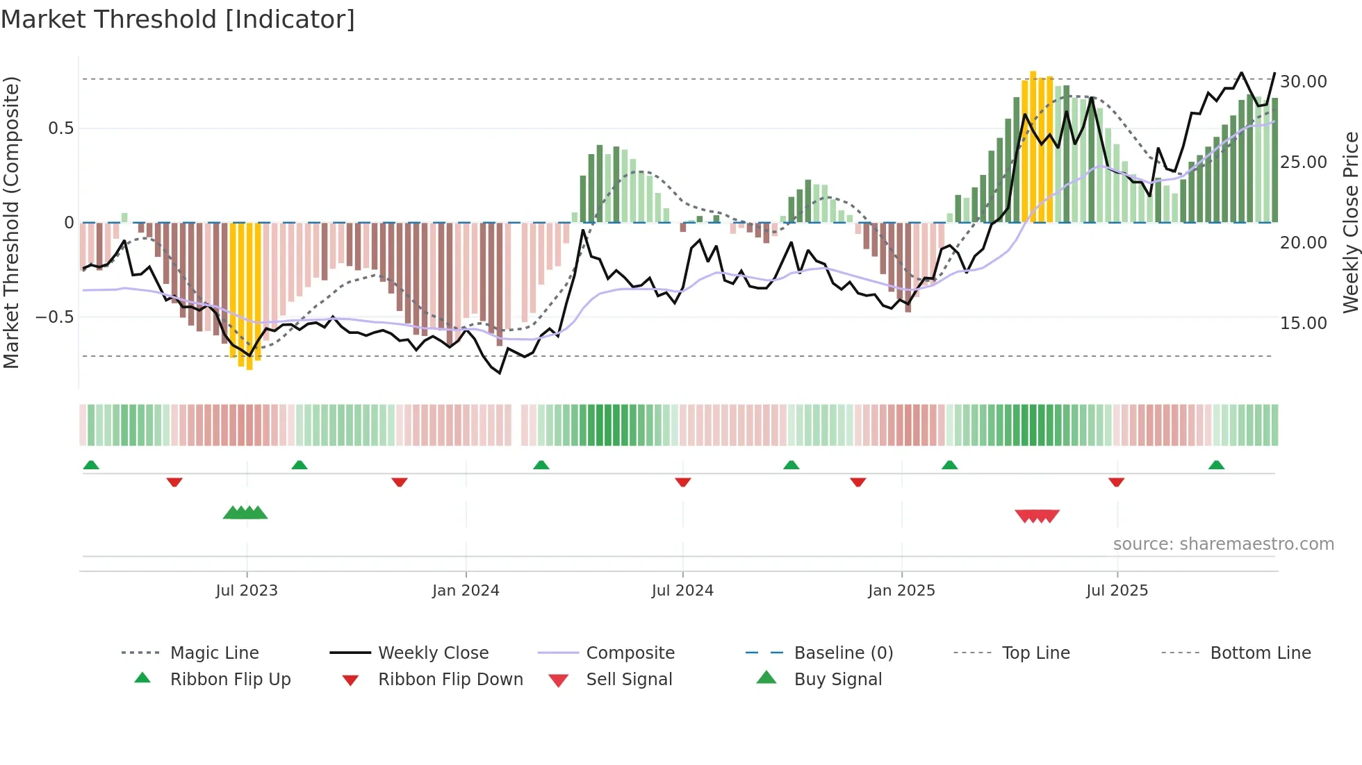 600988 weekly Market Threshold chart