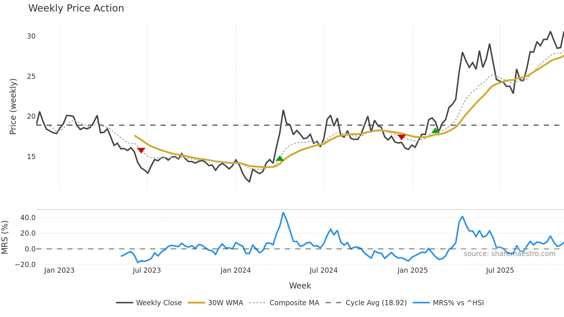 600988 weekly Price Action chart, closing 2025-11-10