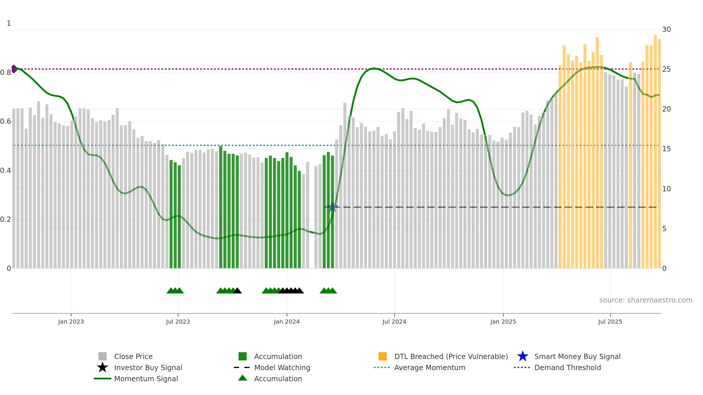 600988 weekly Smart Money chart, closing 2025-09-22.
