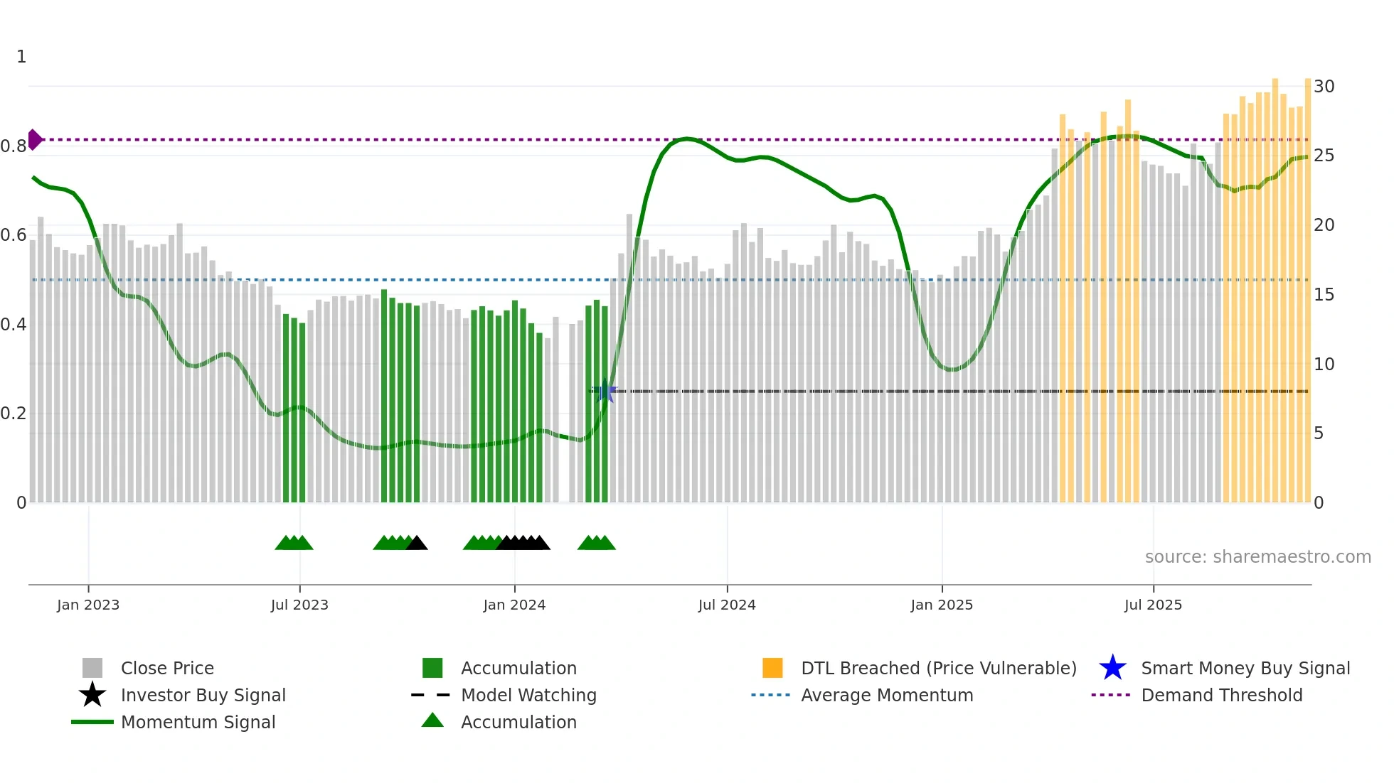 600988 weekly Smart Money chart