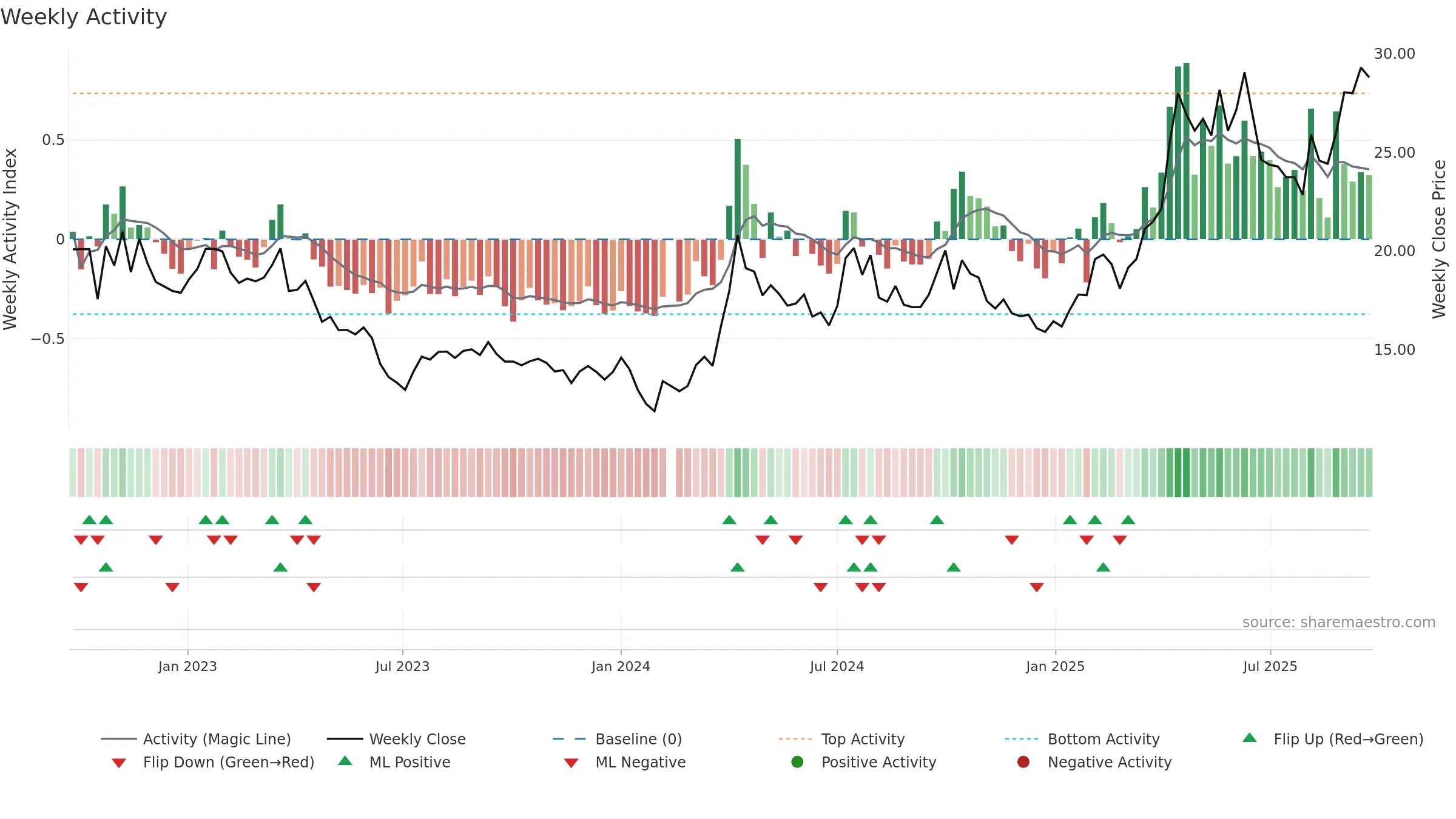 600988 weekly Activity chart, closing 2025-09-22.