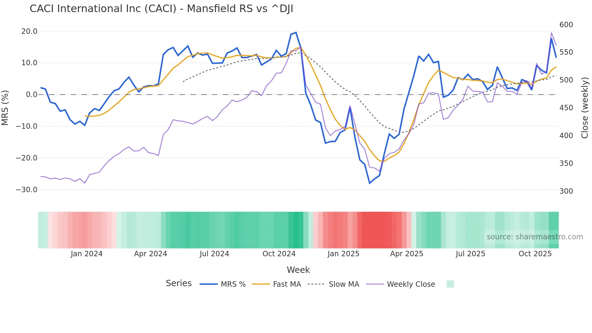 CACI Mansfield Relative Strength chart