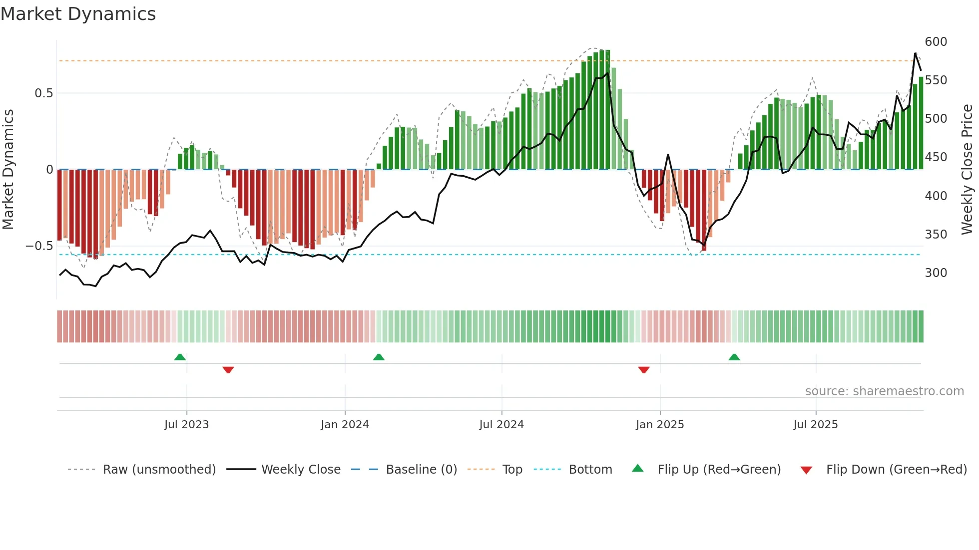 CACI weekly Market Dynamics chart