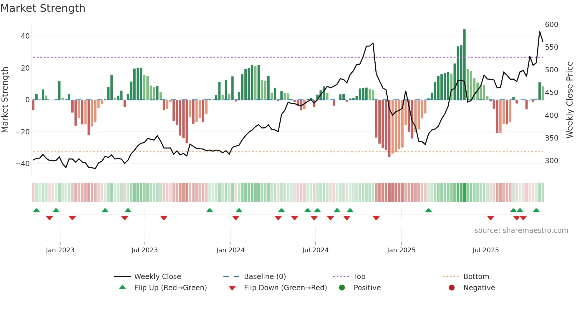 CACI weekly Market Strength chart