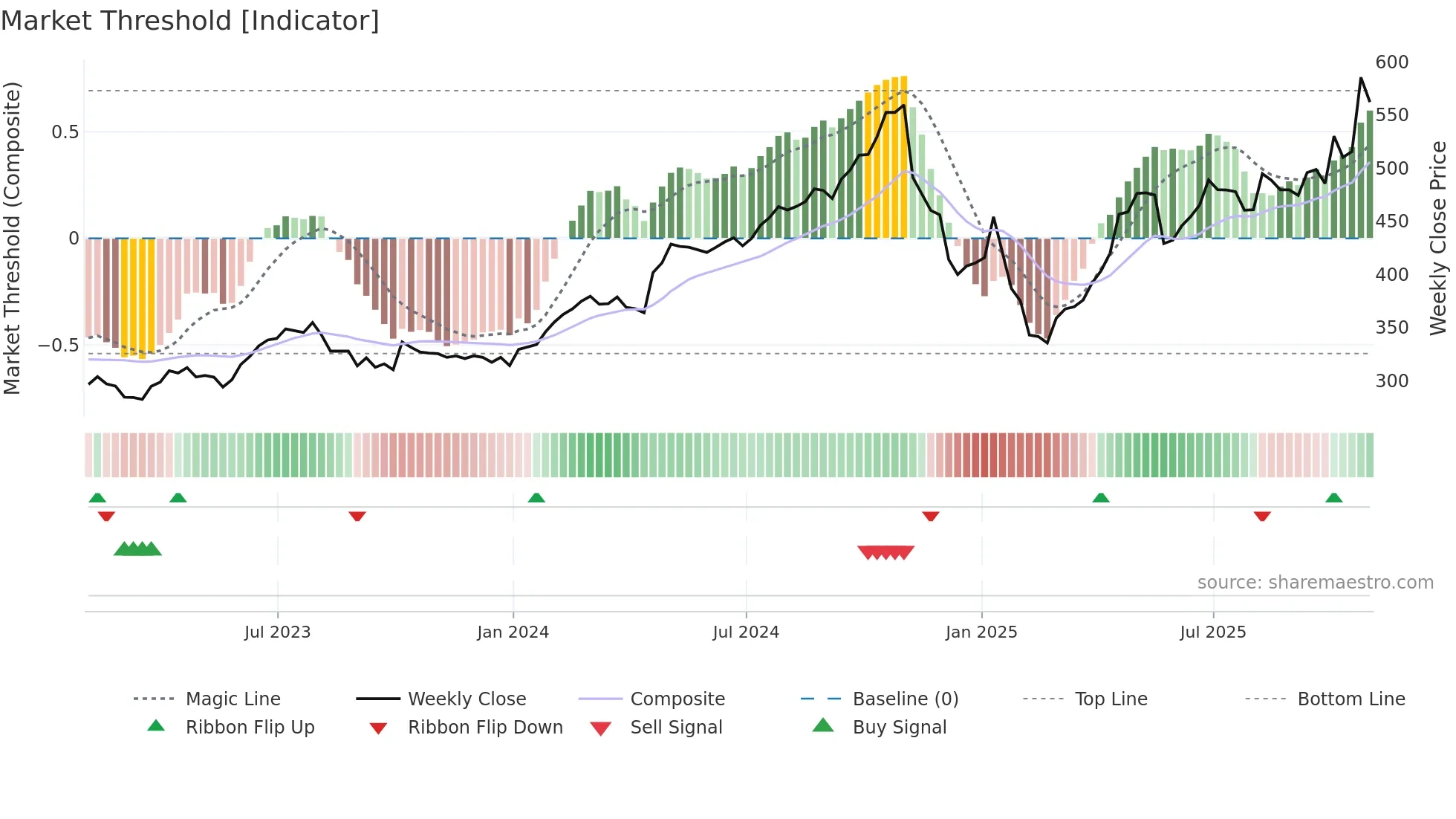 CACI weekly Market Threshold chart