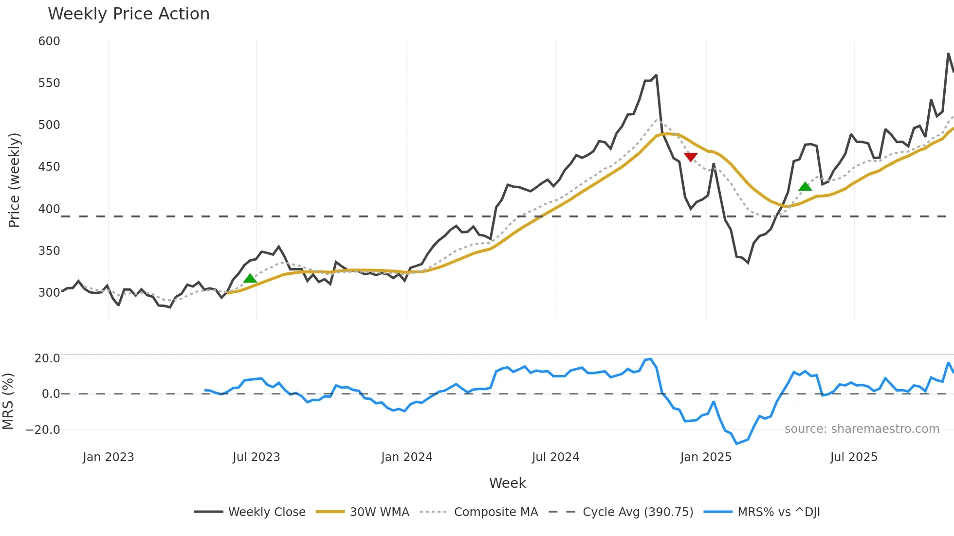 CACI weekly Price Action chart, closing 2025-10-31