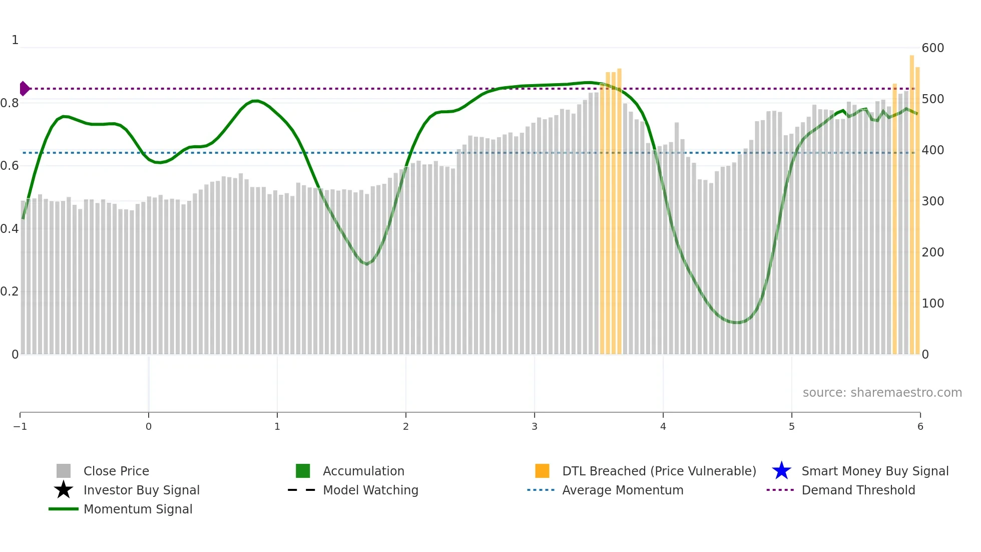 CACI weekly Smart Money chart