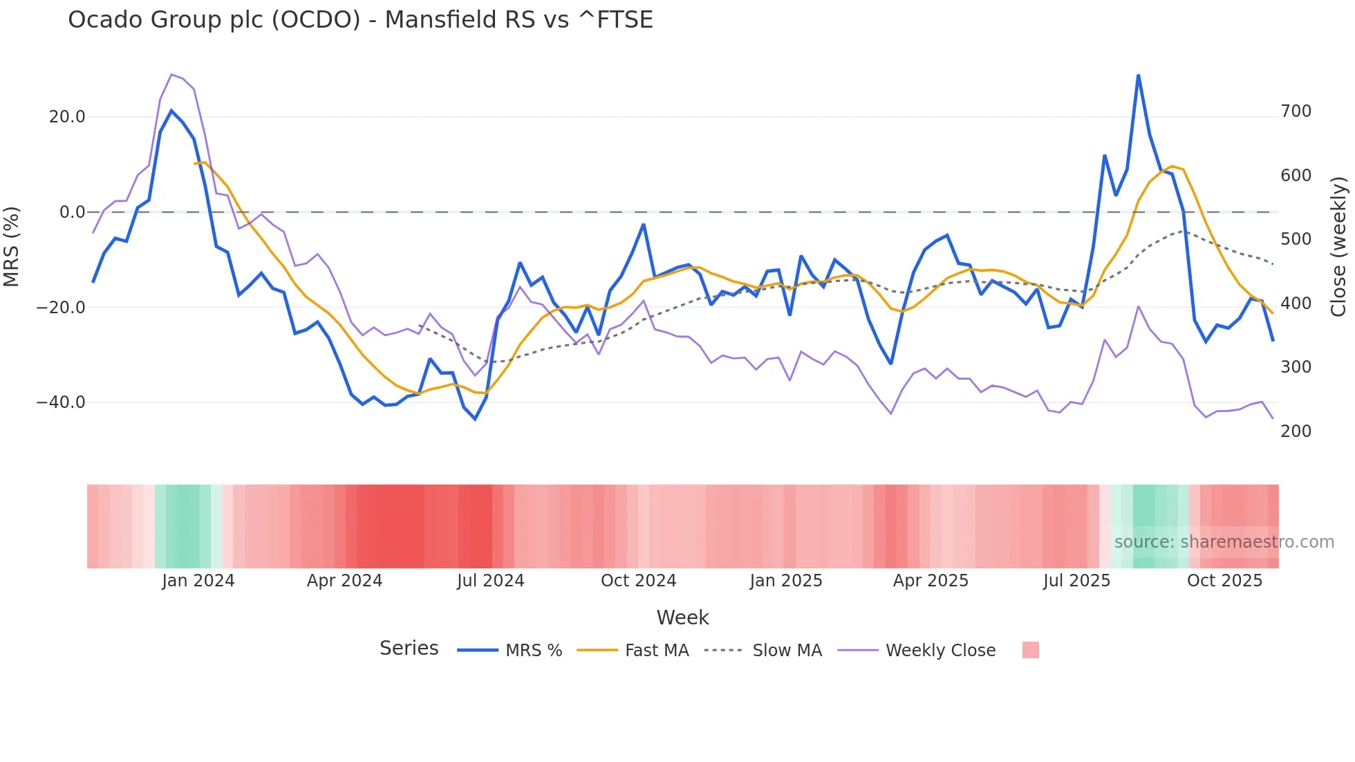 OCDO Mansfield Relative Strength chart
