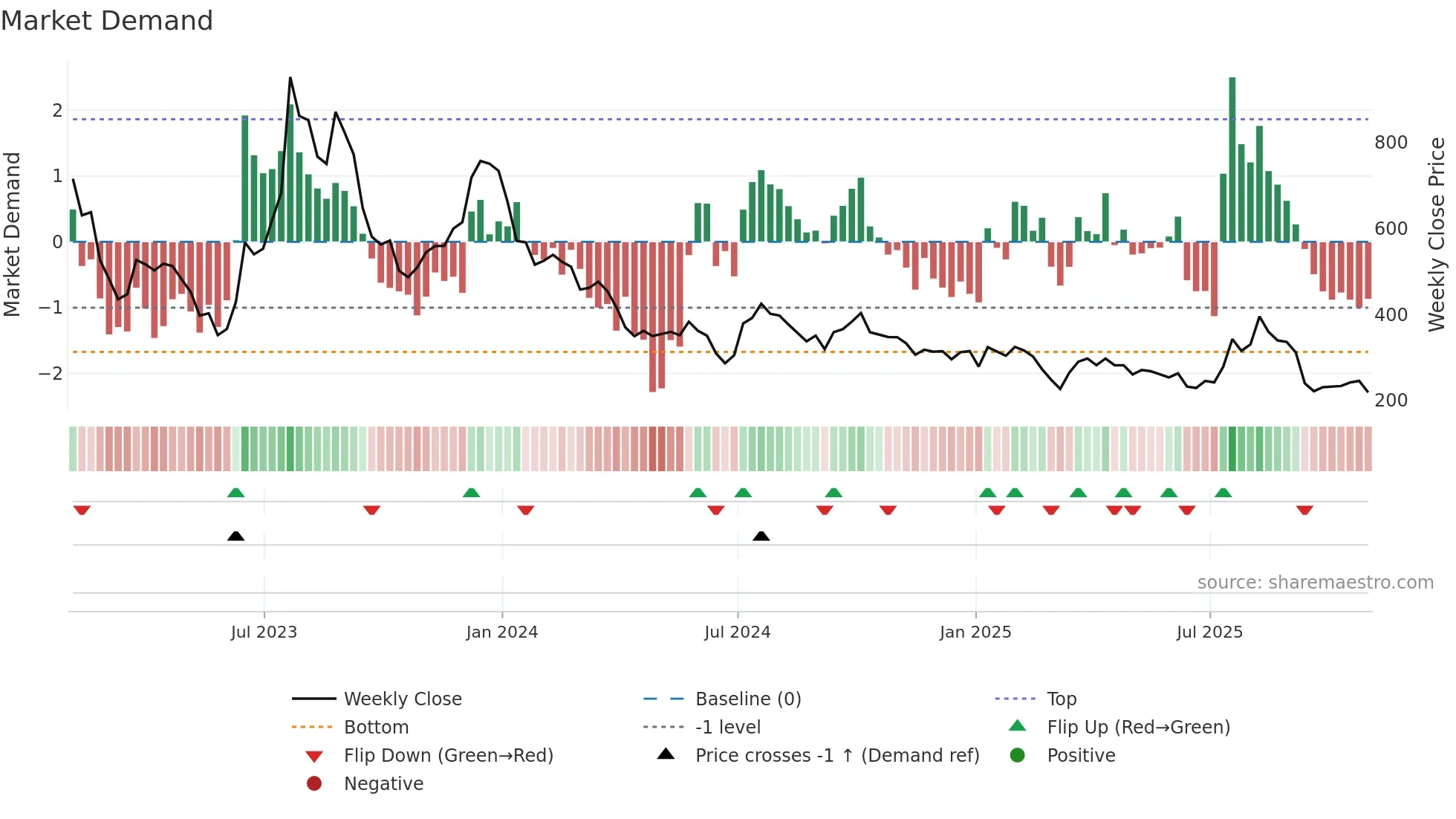OCDO weekly Market Demand chart