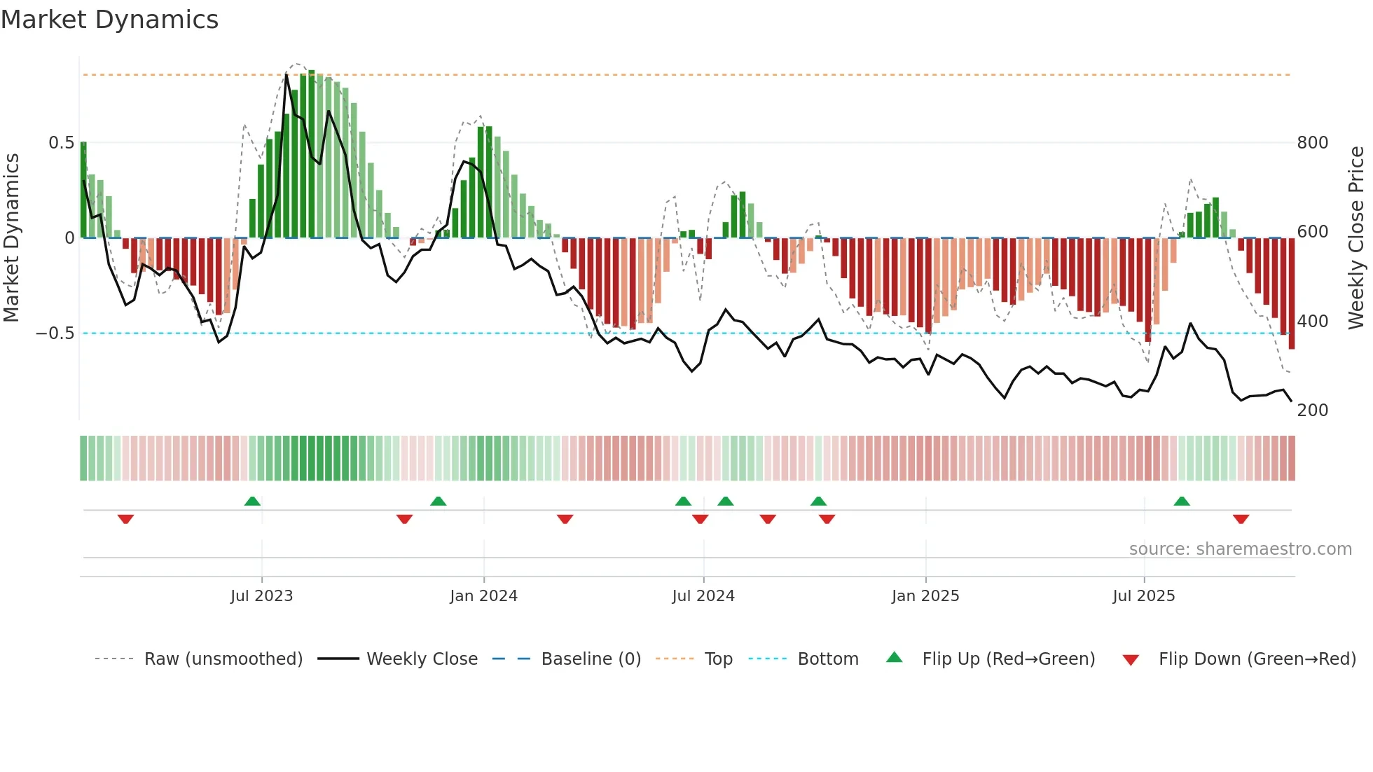 OCDO weekly Market Dynamics chart