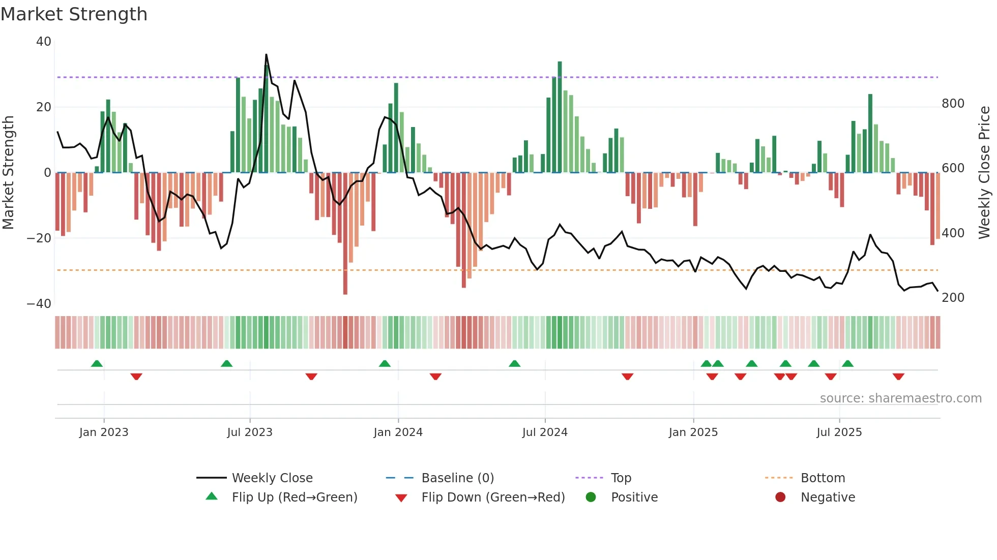 OCDO weekly Market Strength chart