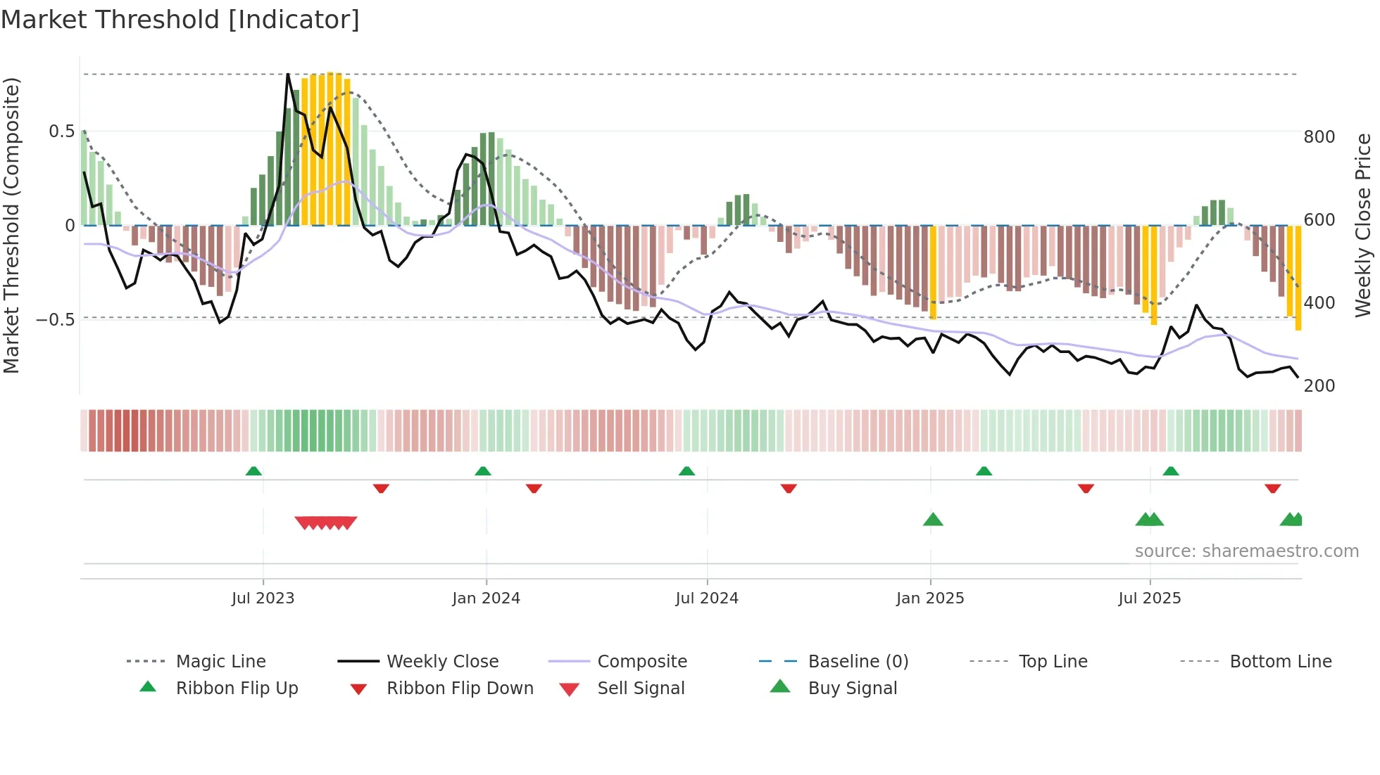 OCDO weekly Market Threshold chart