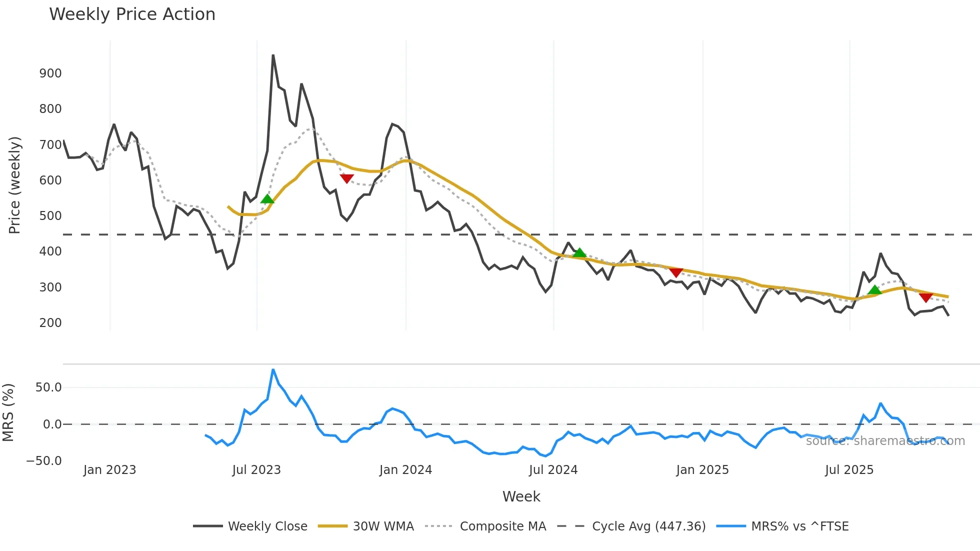 OCDO weekly Price Action chart, closing 2025-10-24