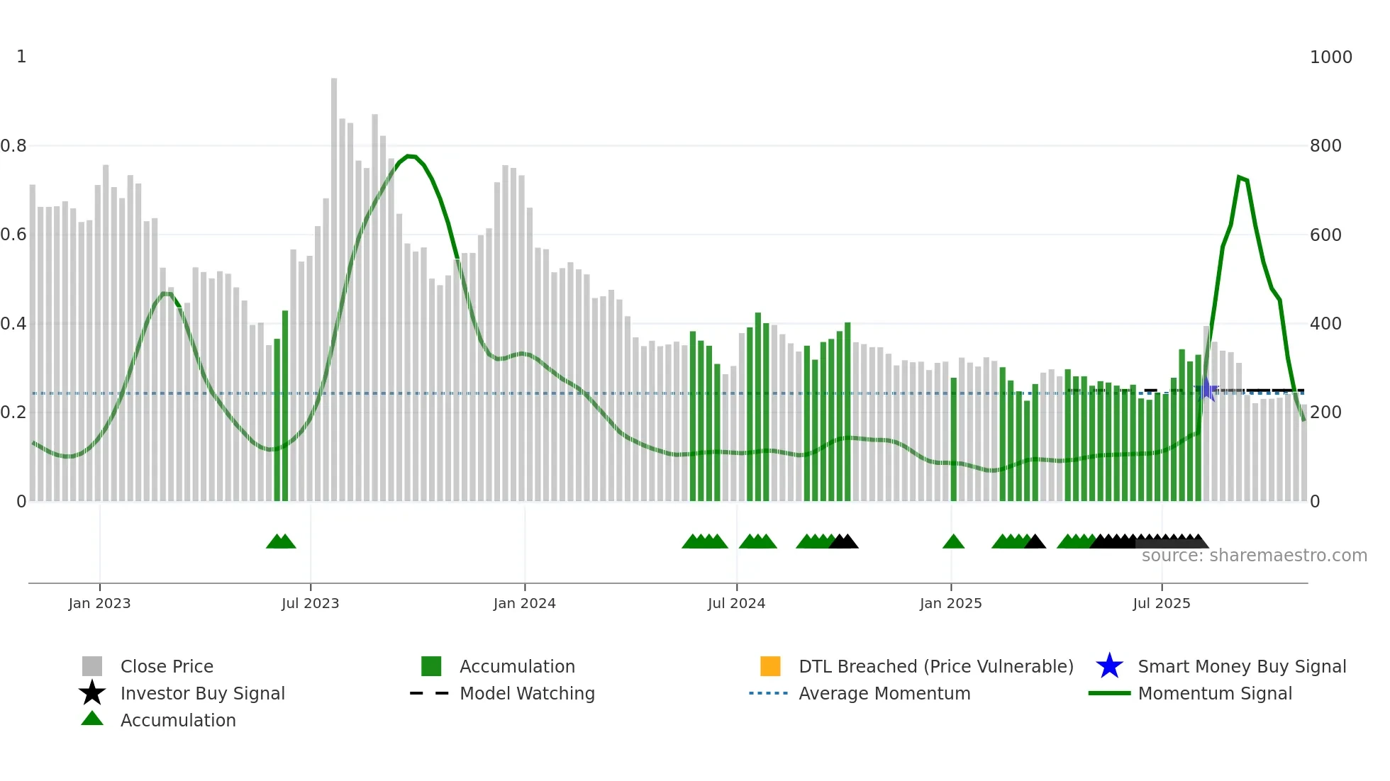 OCDO weekly Smart Money chart