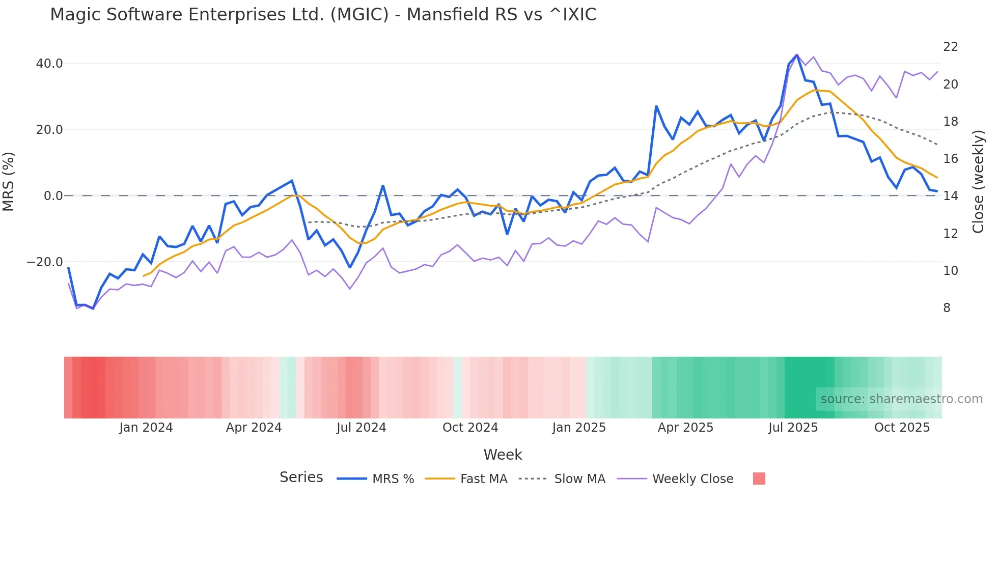MGIC Mansfield Relative Strength chart