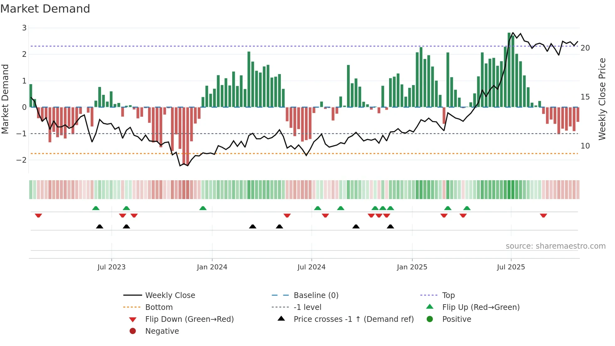 MGIC weekly Market Demand chart
