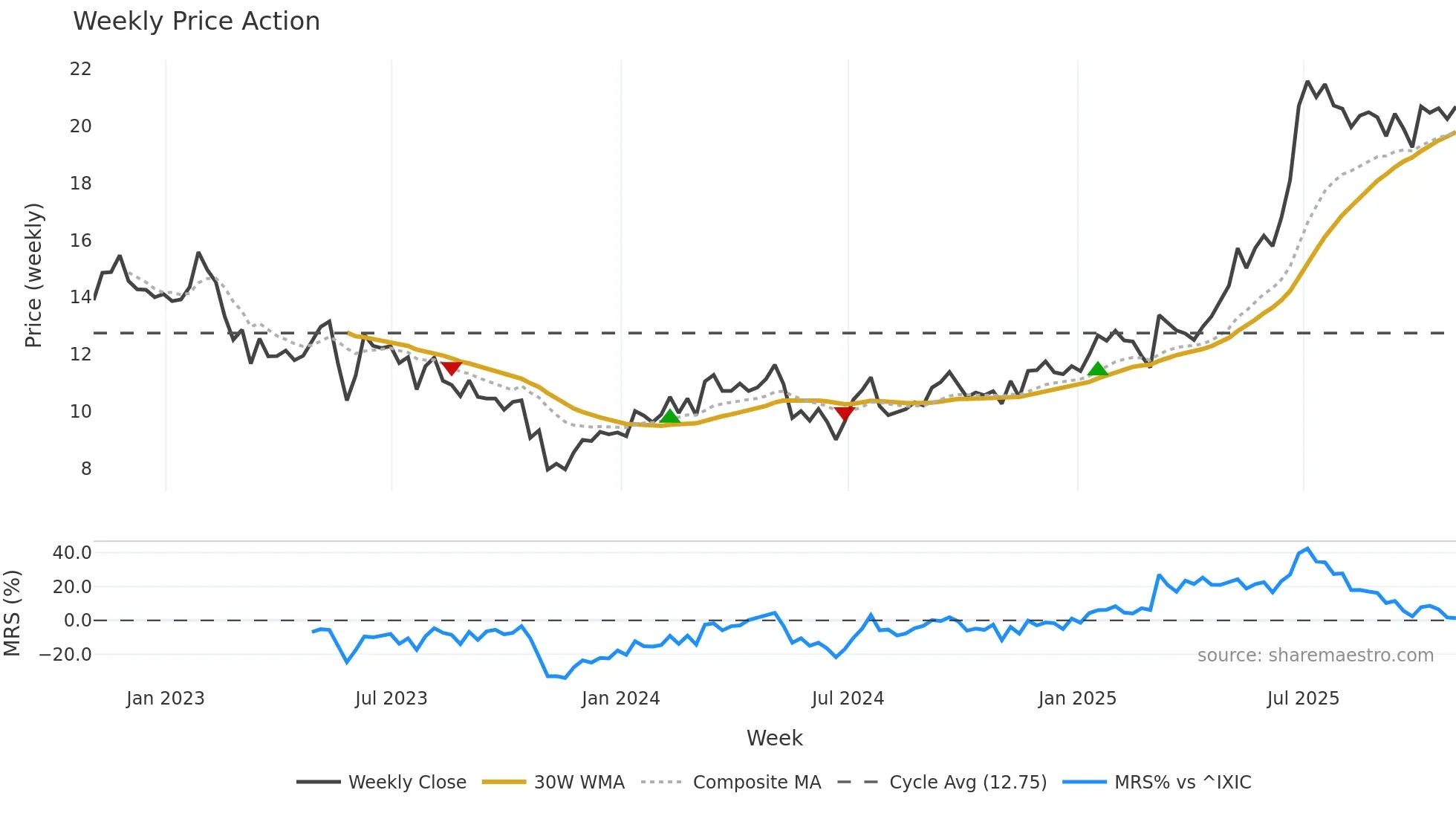 MGIC weekly Price Action chart, closing 2025-10-31