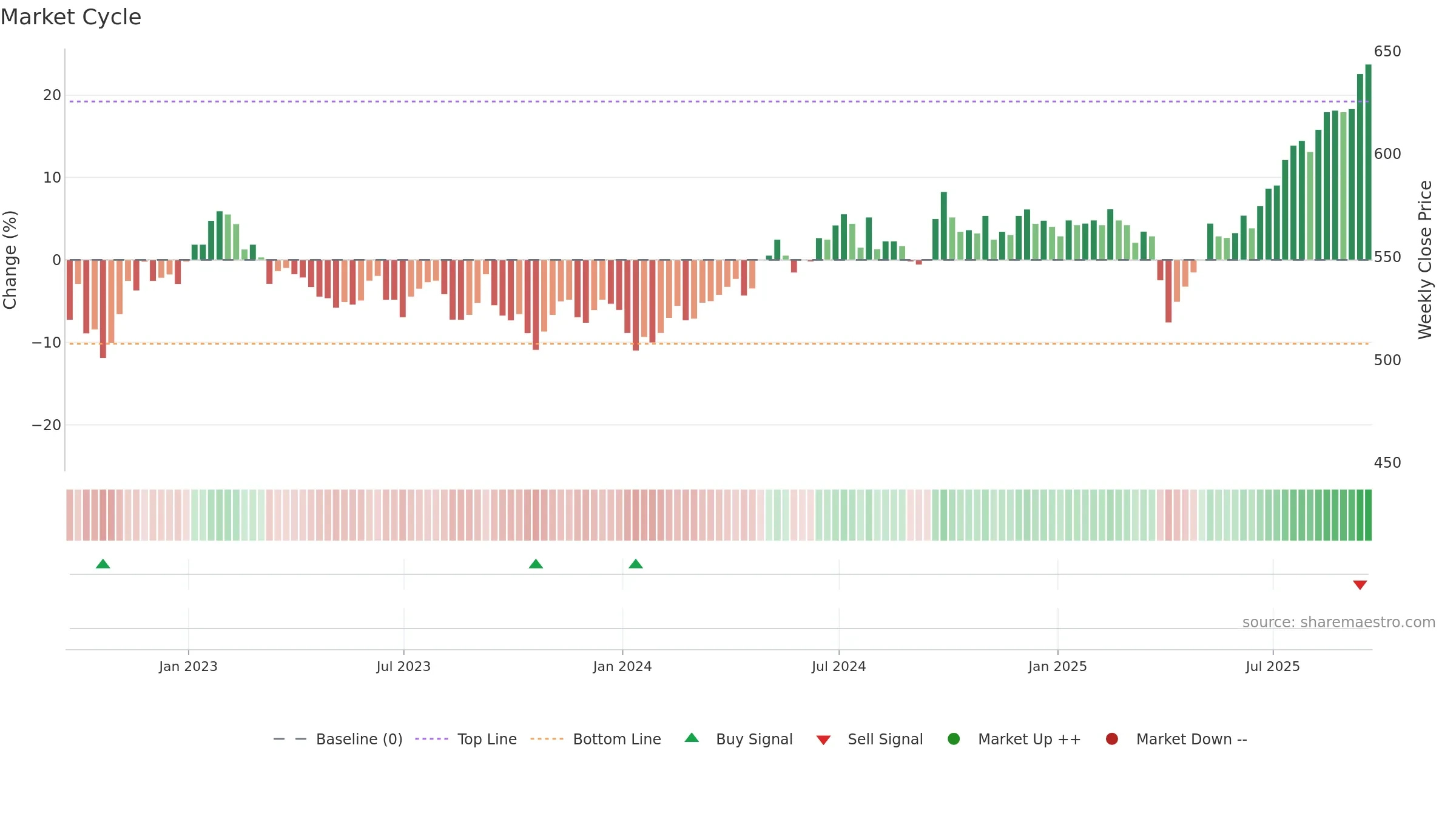 SDP weekly Market Cycle chart, closing 2025-09-19.