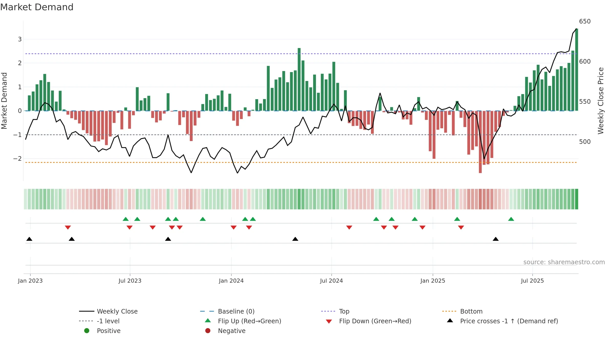 SDP weekly Market Demand chart, closing 2025-09-19.