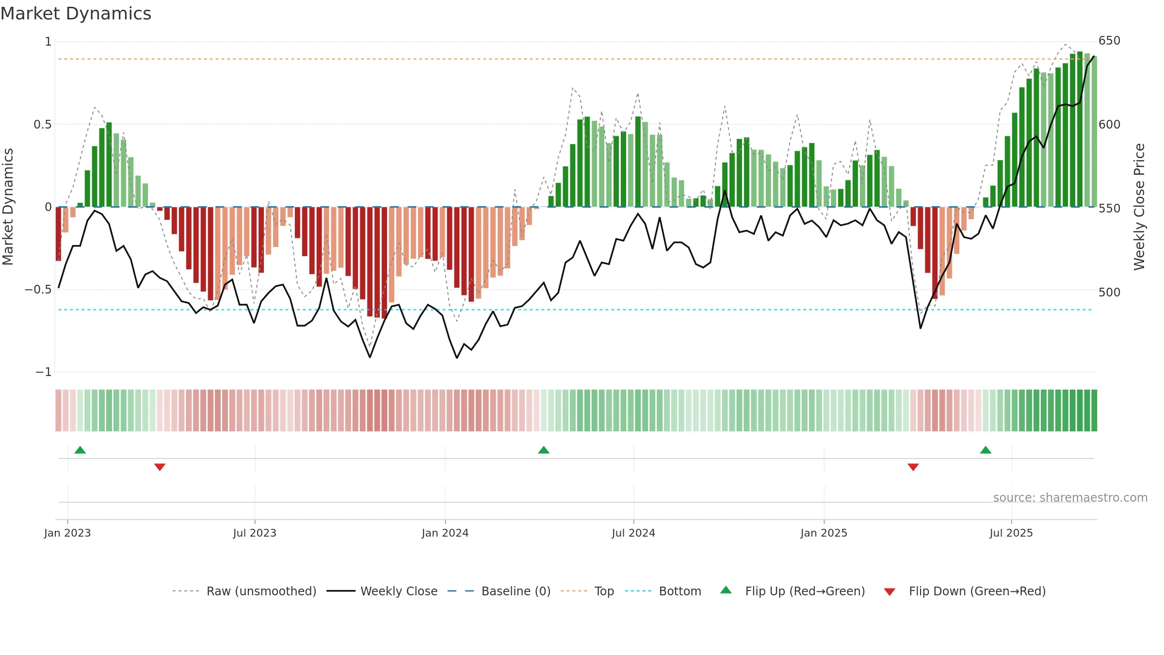 SDP weekly Market Dynamics chart, closing 2025-09-19.