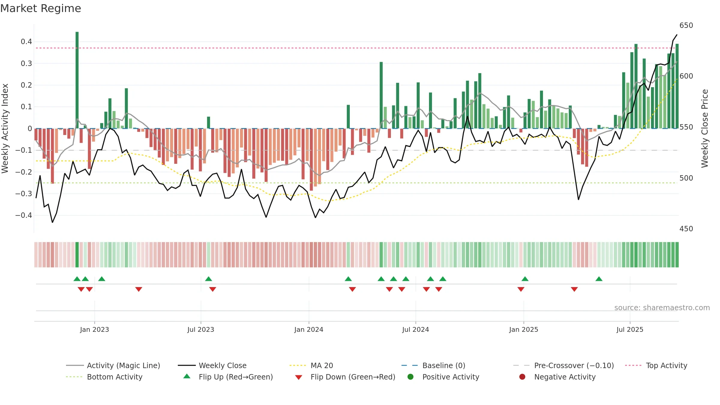 SDP weekly Market Snapshot chart, closing 2025-09-19.
