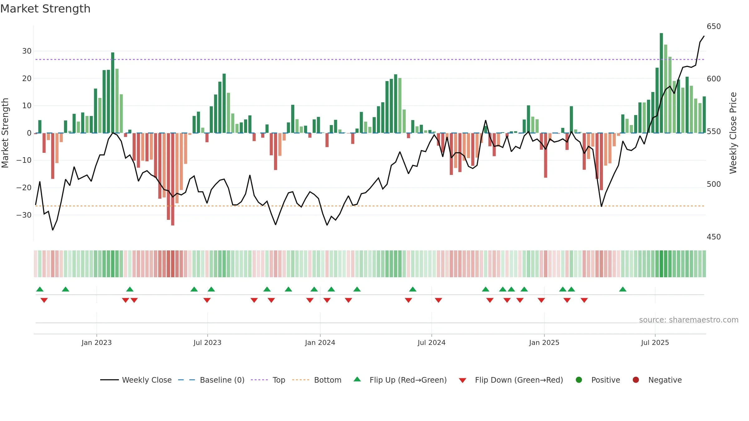 SDP weekly Market Strength chart, closing 2025-09-19.