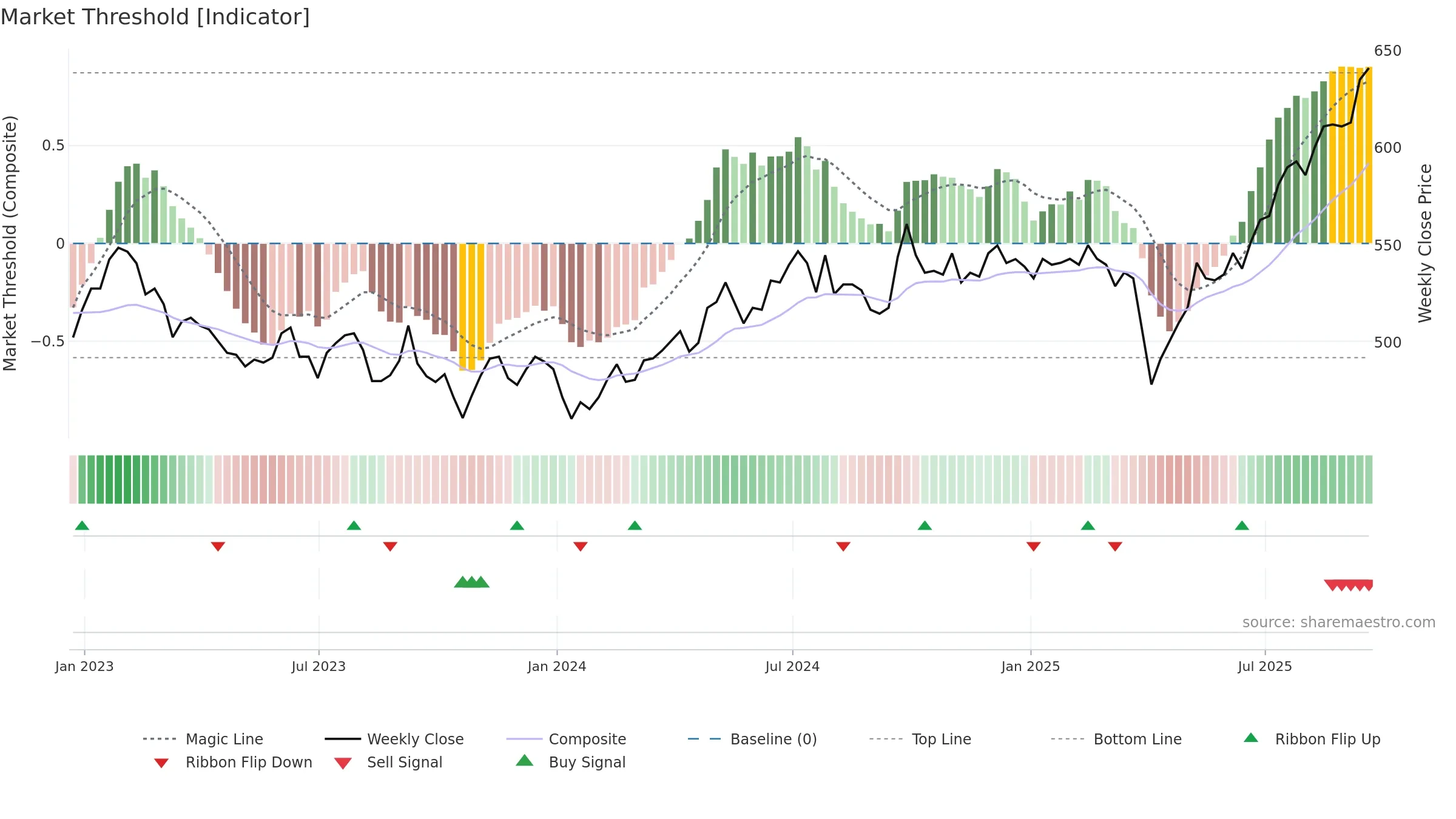 SDP weekly Market Threshold chart, closing 2025-09-19.