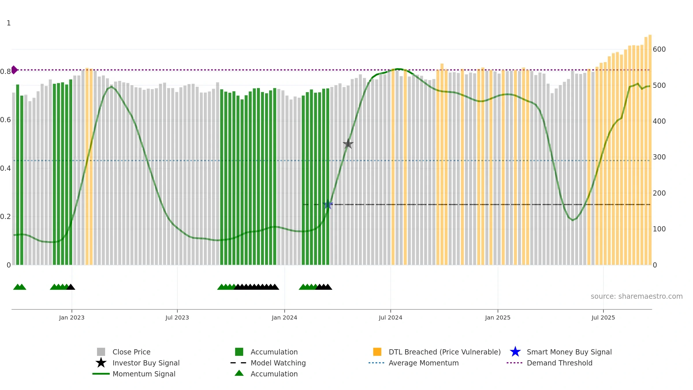 SDP weekly Smart Money chart, closing 2025-09-19.