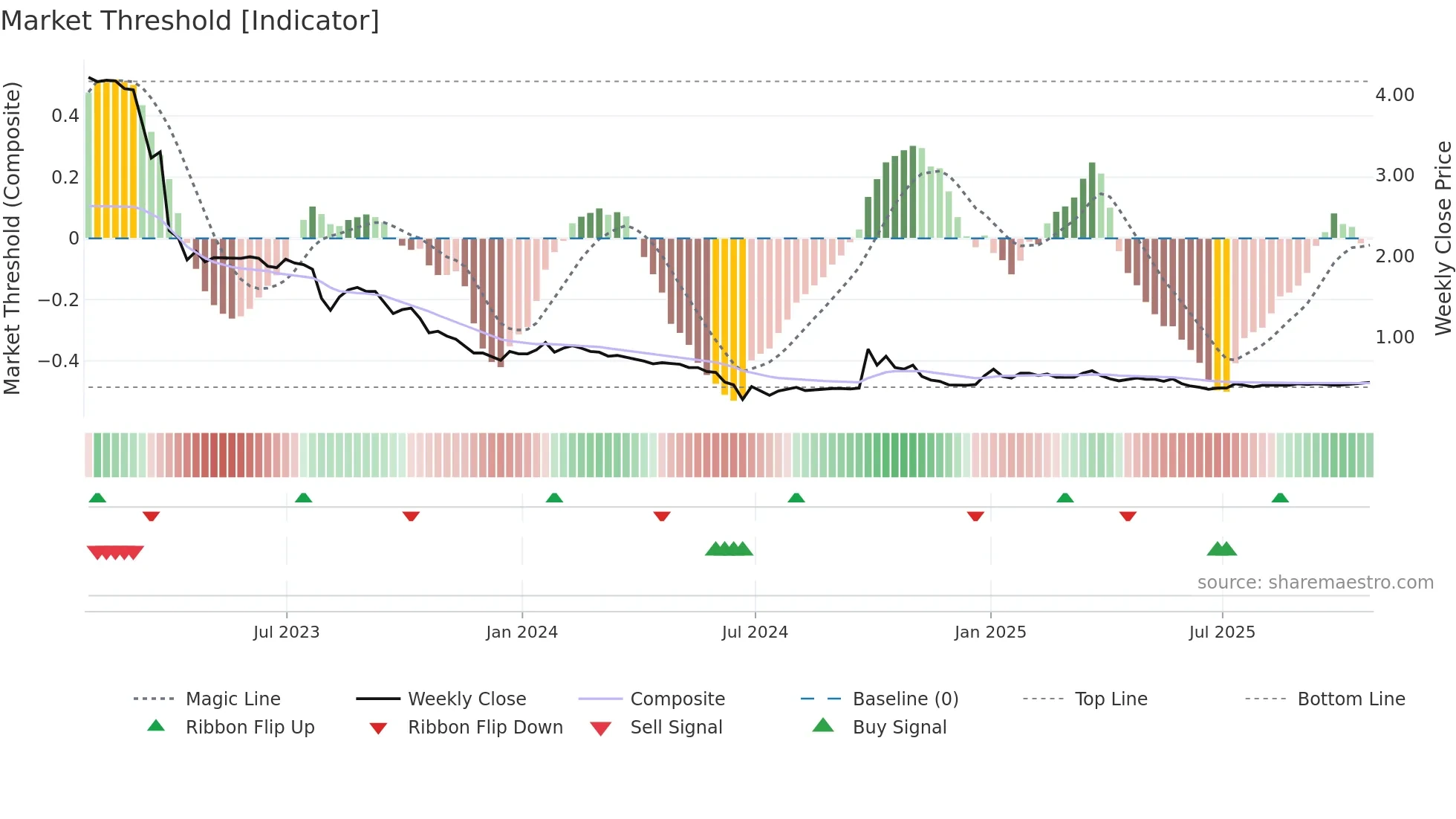 RPR-UN weekly Market Threshold chart