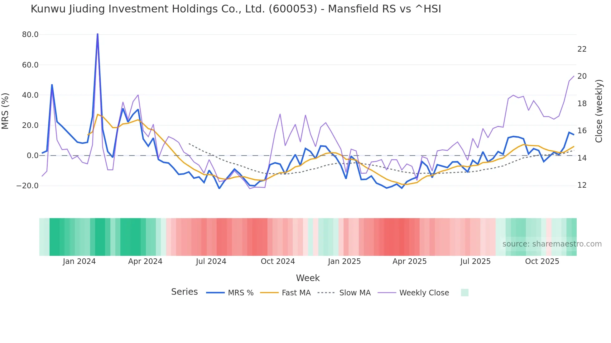 600053 Mansfield Relative Strength chart
