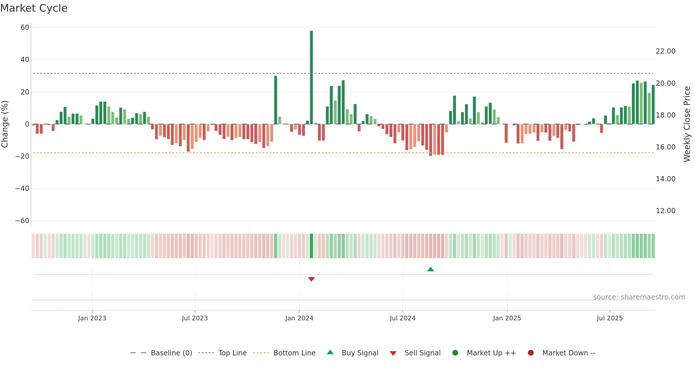 600053 weekly Market Cycle chart, closing 2025-09-15.