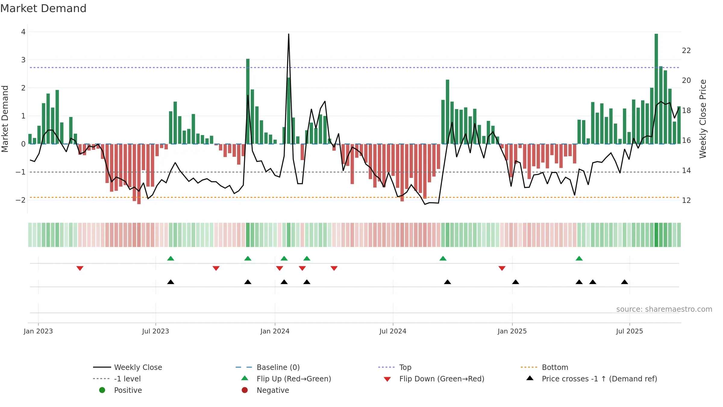 600053 weekly Market Demand chart, closing 2025-09-15.