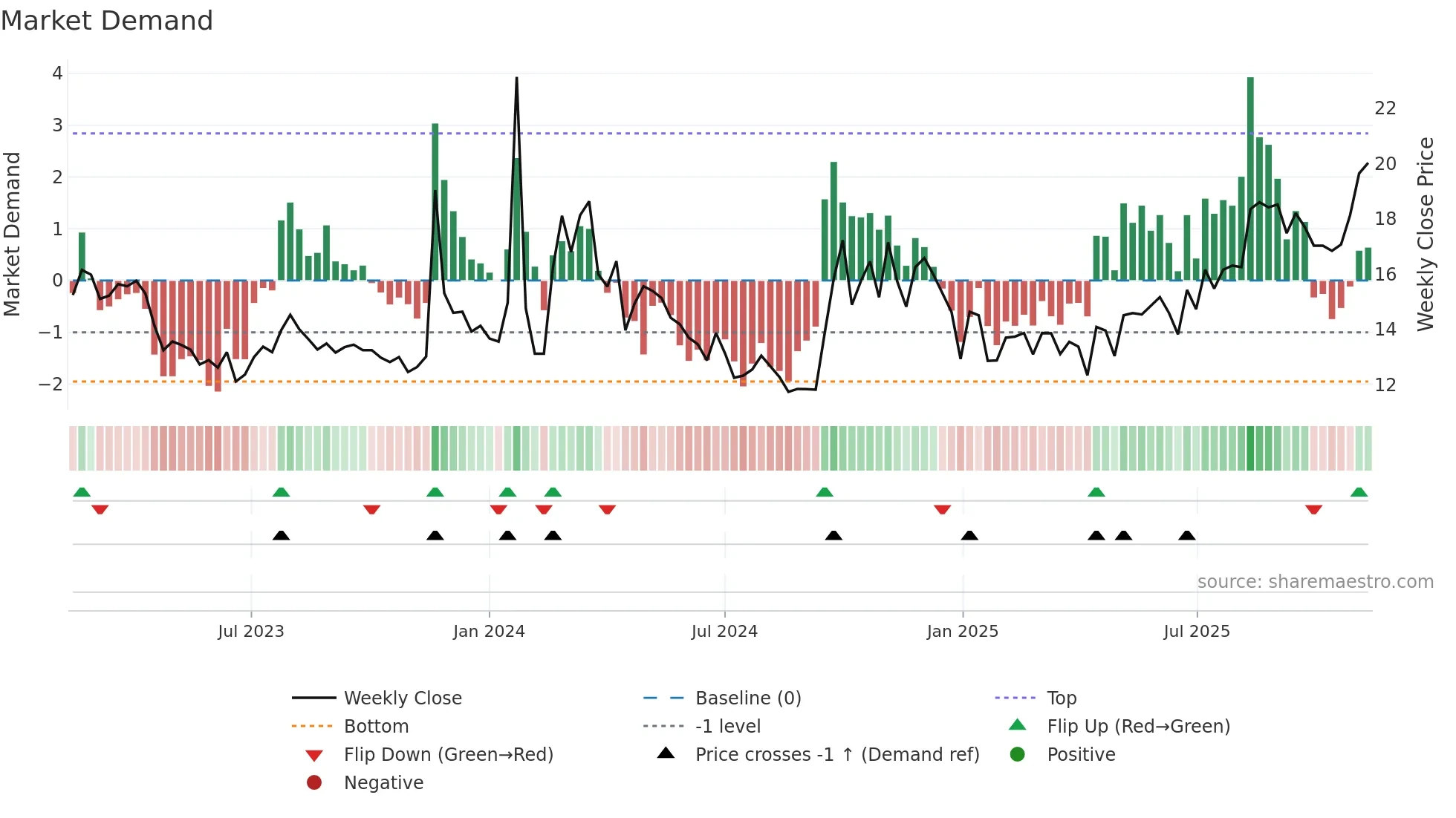 600053 weekly Market Demand chart