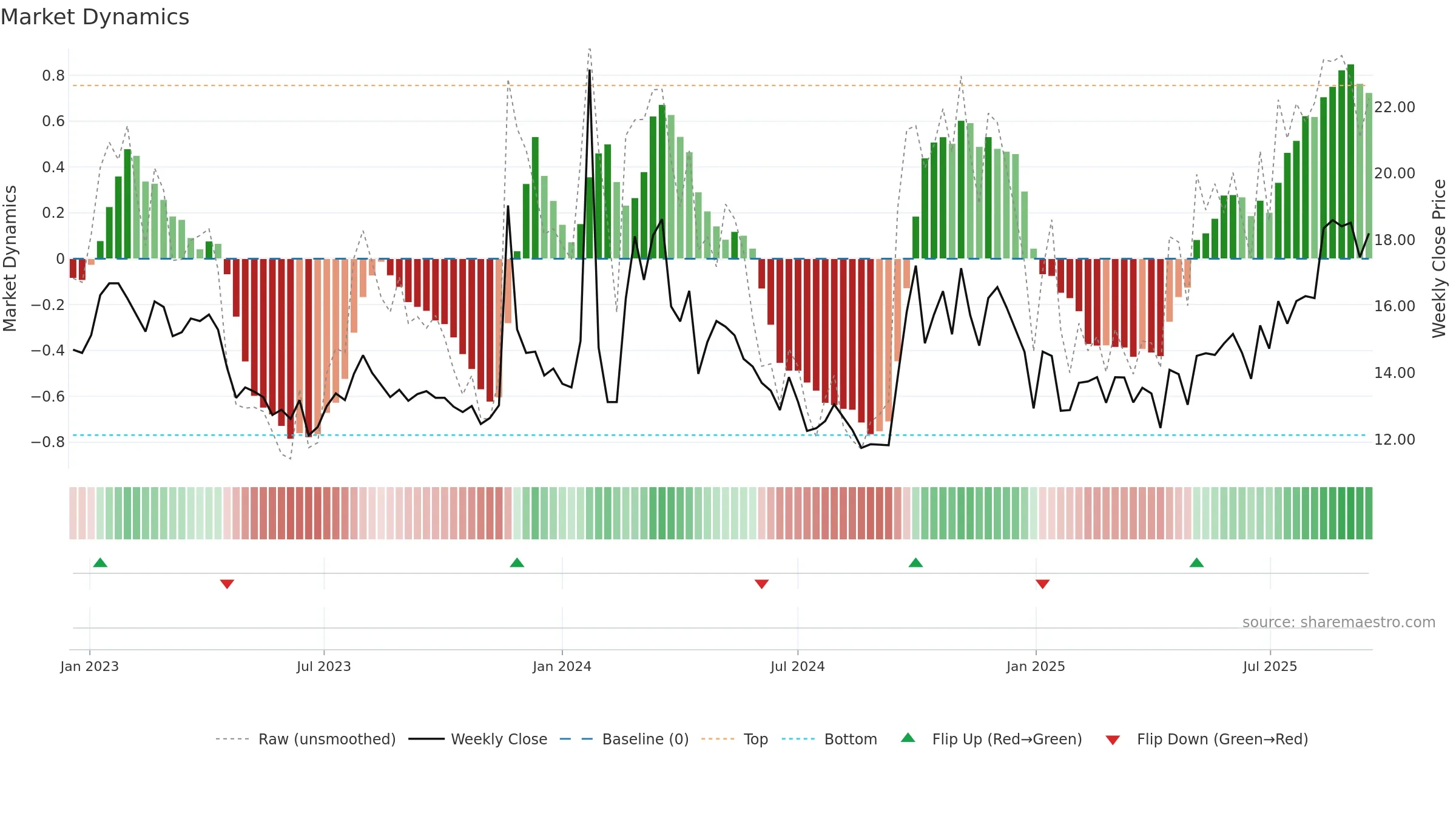 600053 weekly Market Dynamics chart, closing 2025-09-15.