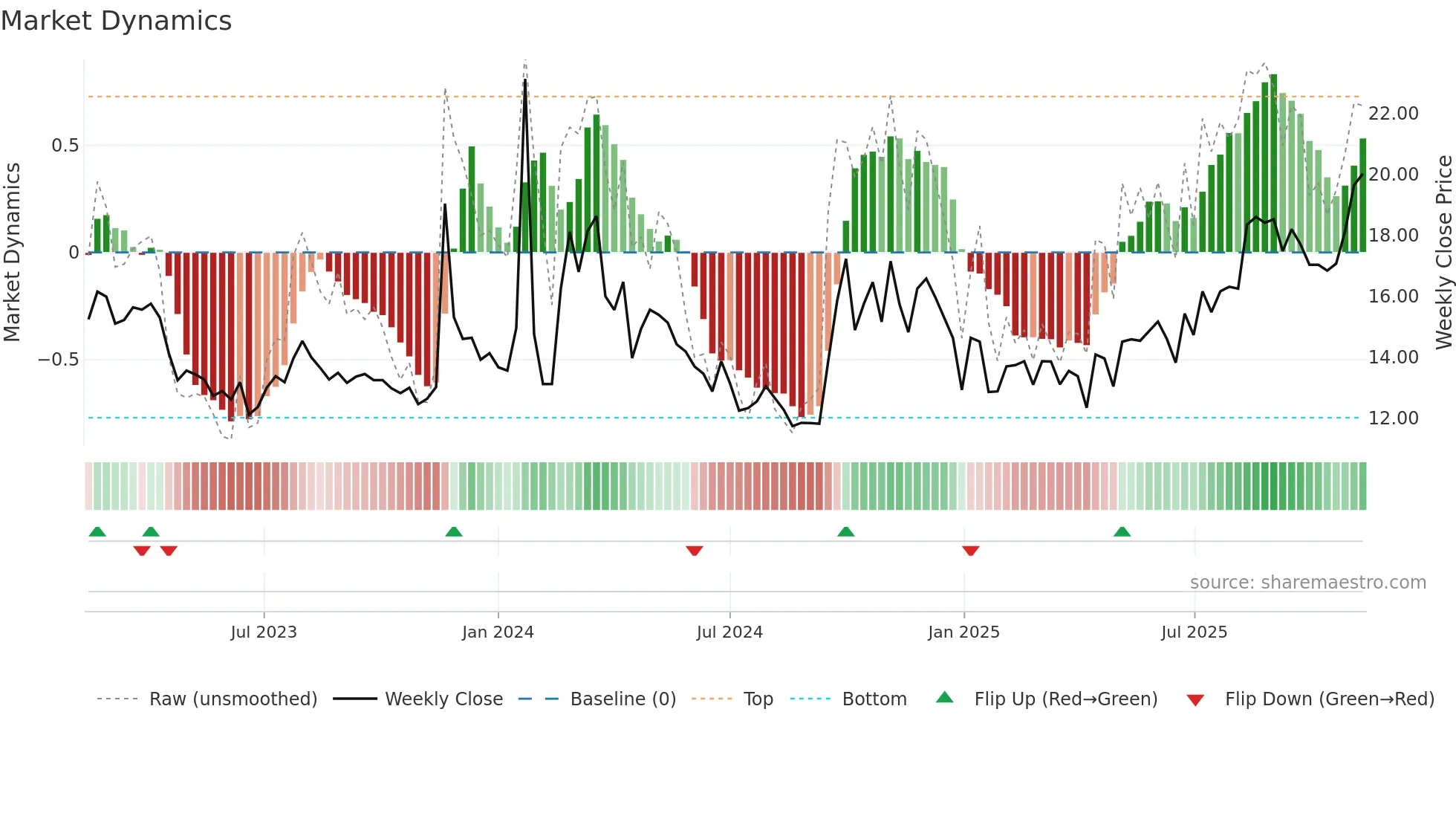 600053 weekly Market Dynamics chart