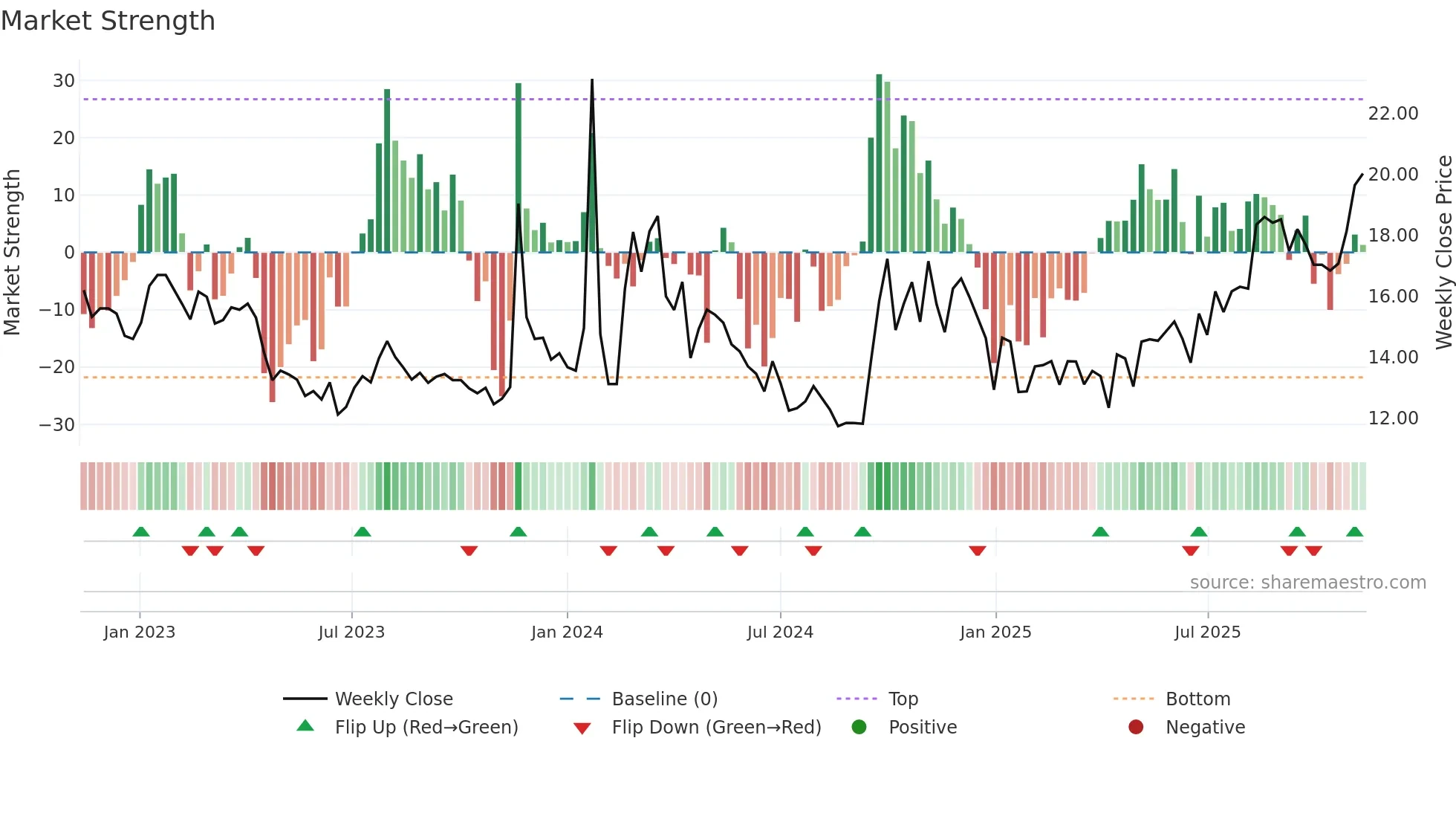 600053 weekly Market Strength chart