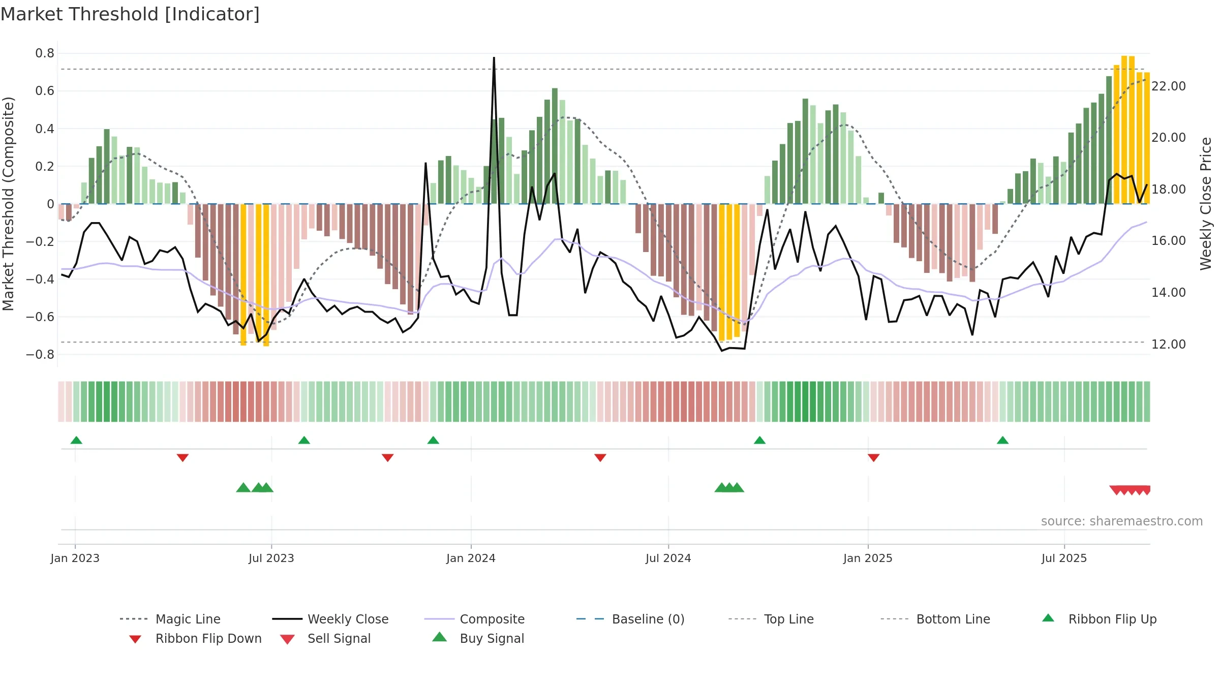 600053 weekly Market Threshold chart, closing 2025-09-15.