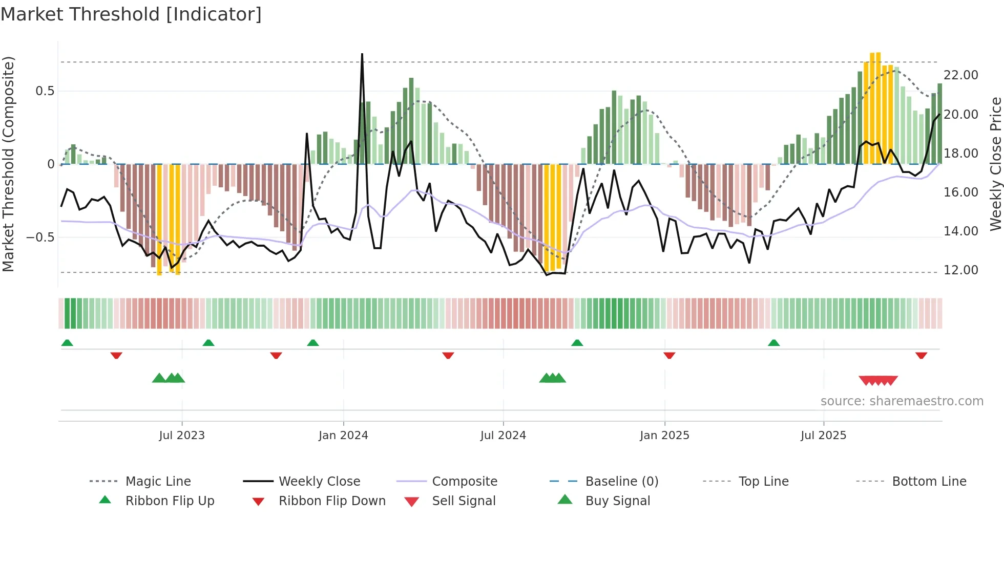 600053 weekly Market Threshold chart