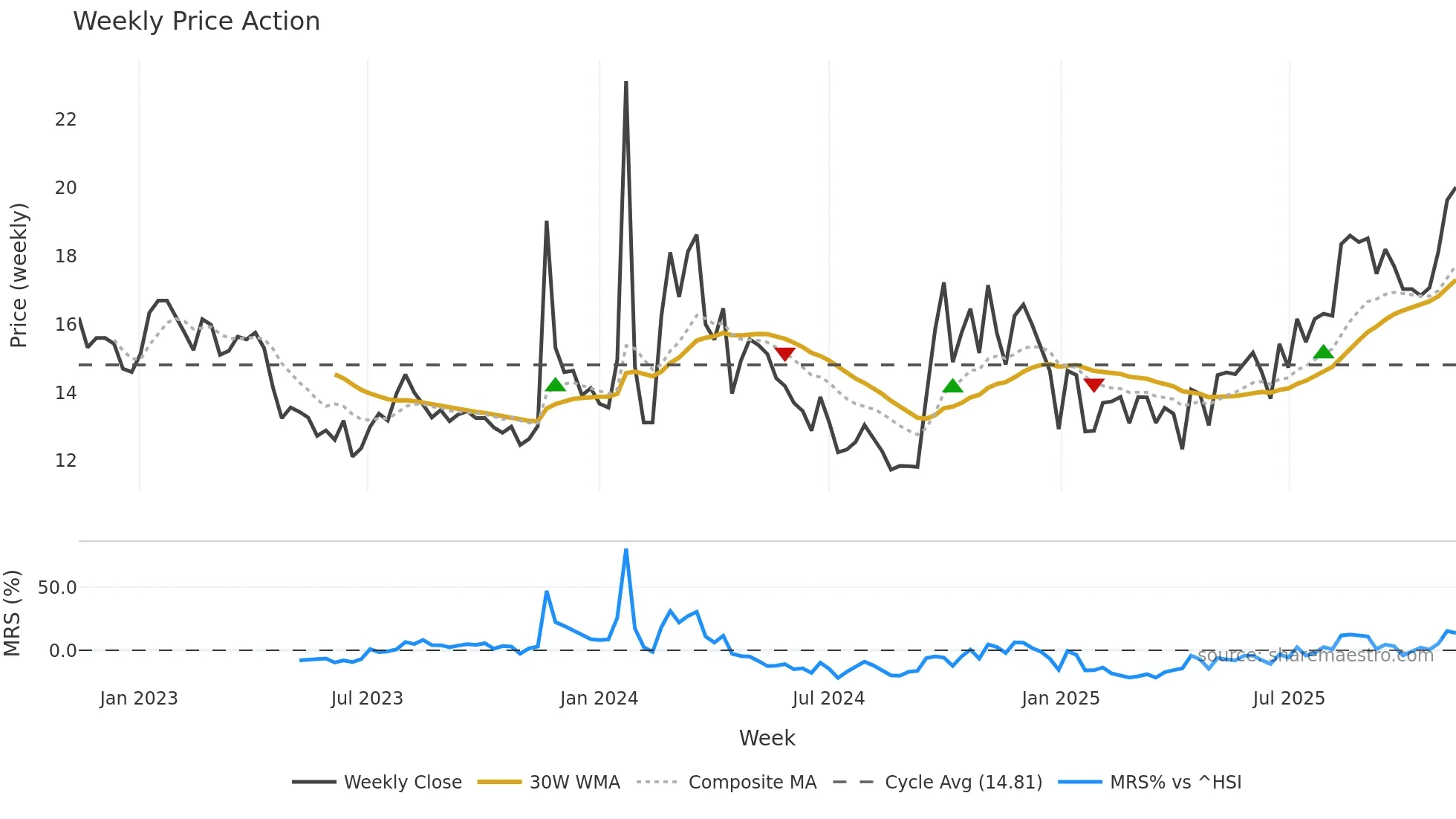 600053 weekly Price Action chart, closing 2025-11-10