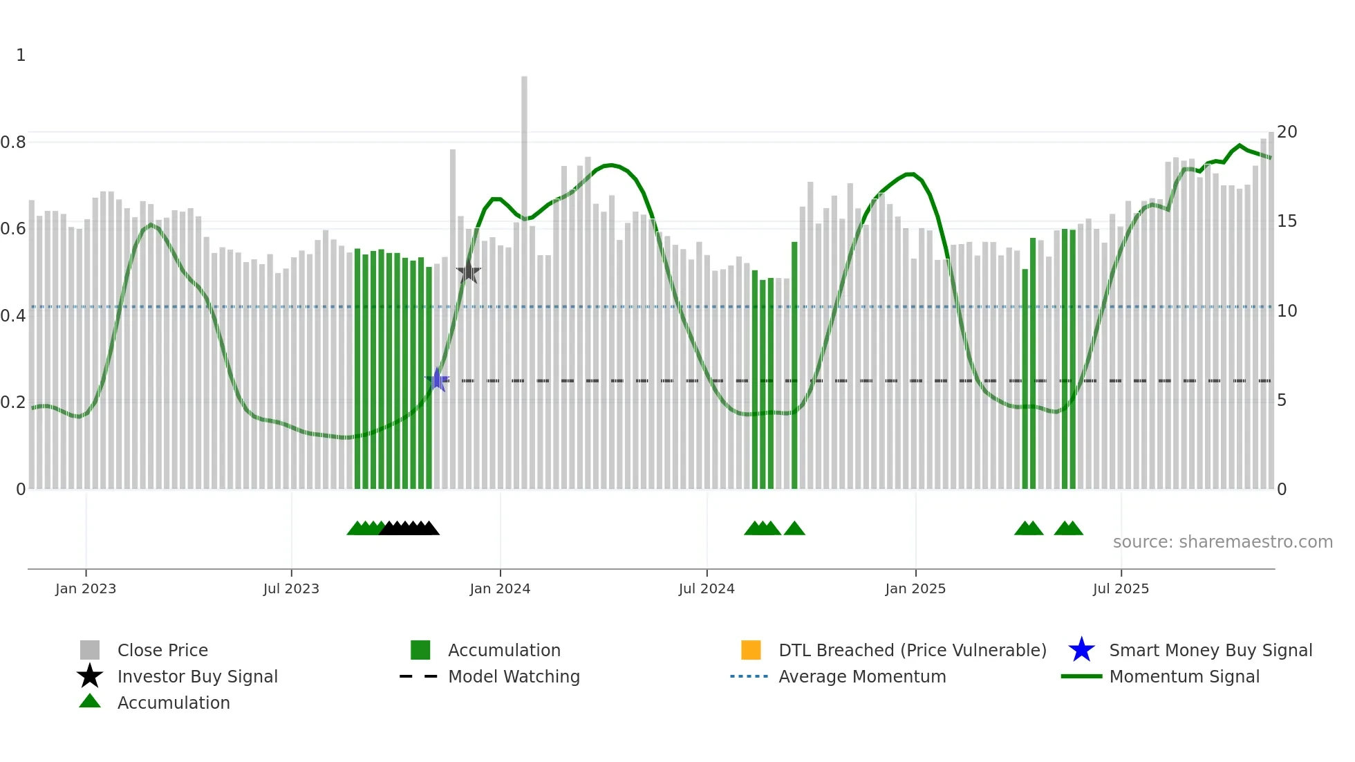 600053 weekly Smart Money chart