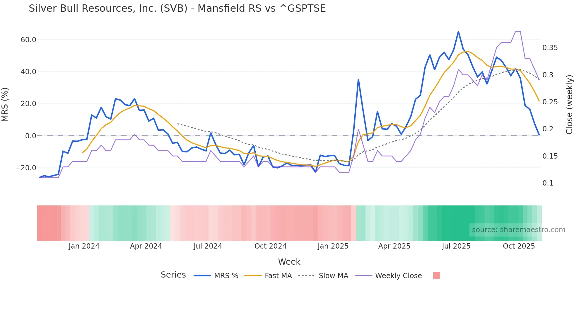 SVB Mansfield Relative Strength chart