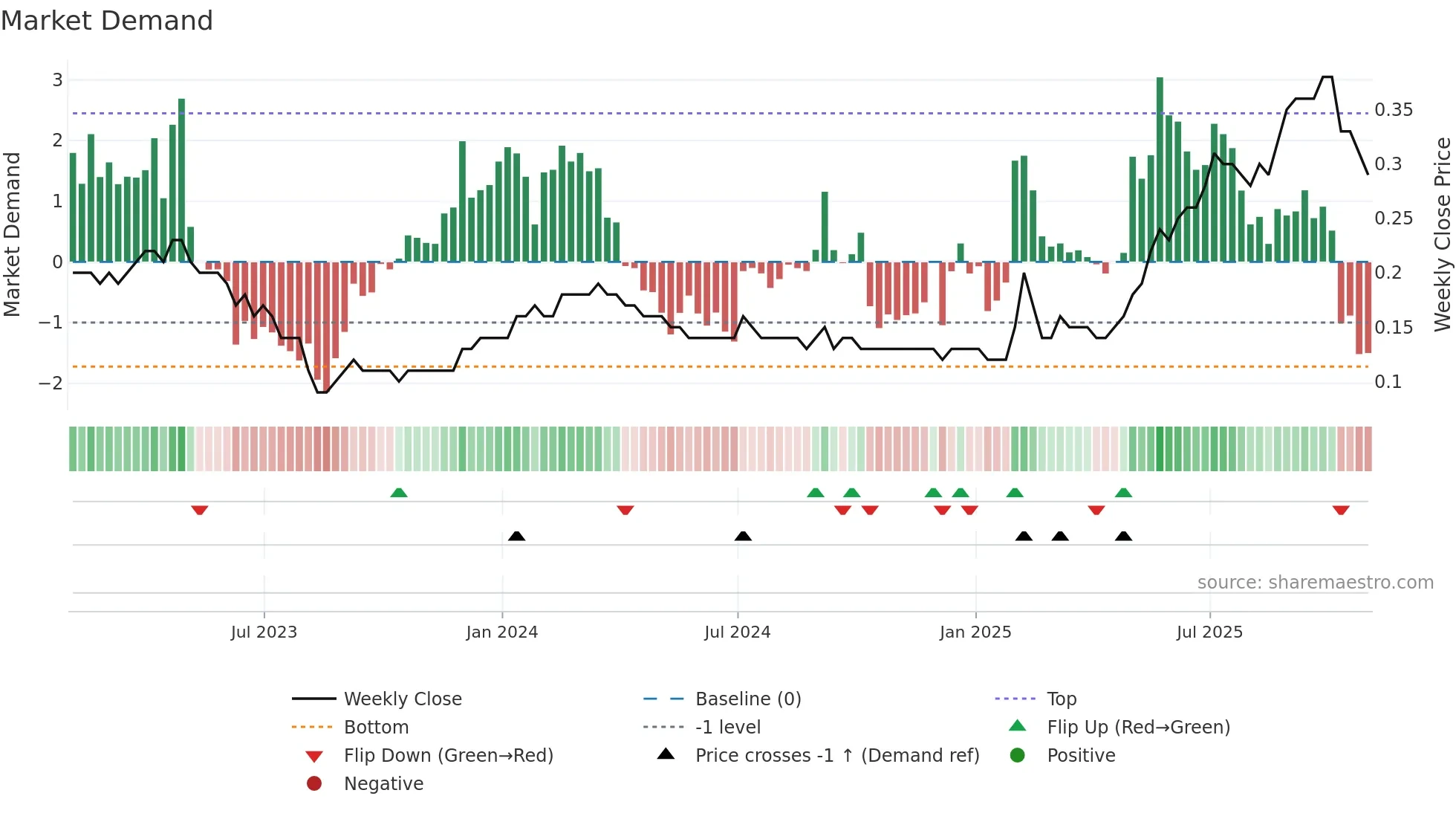 SVB weekly Market Demand chart