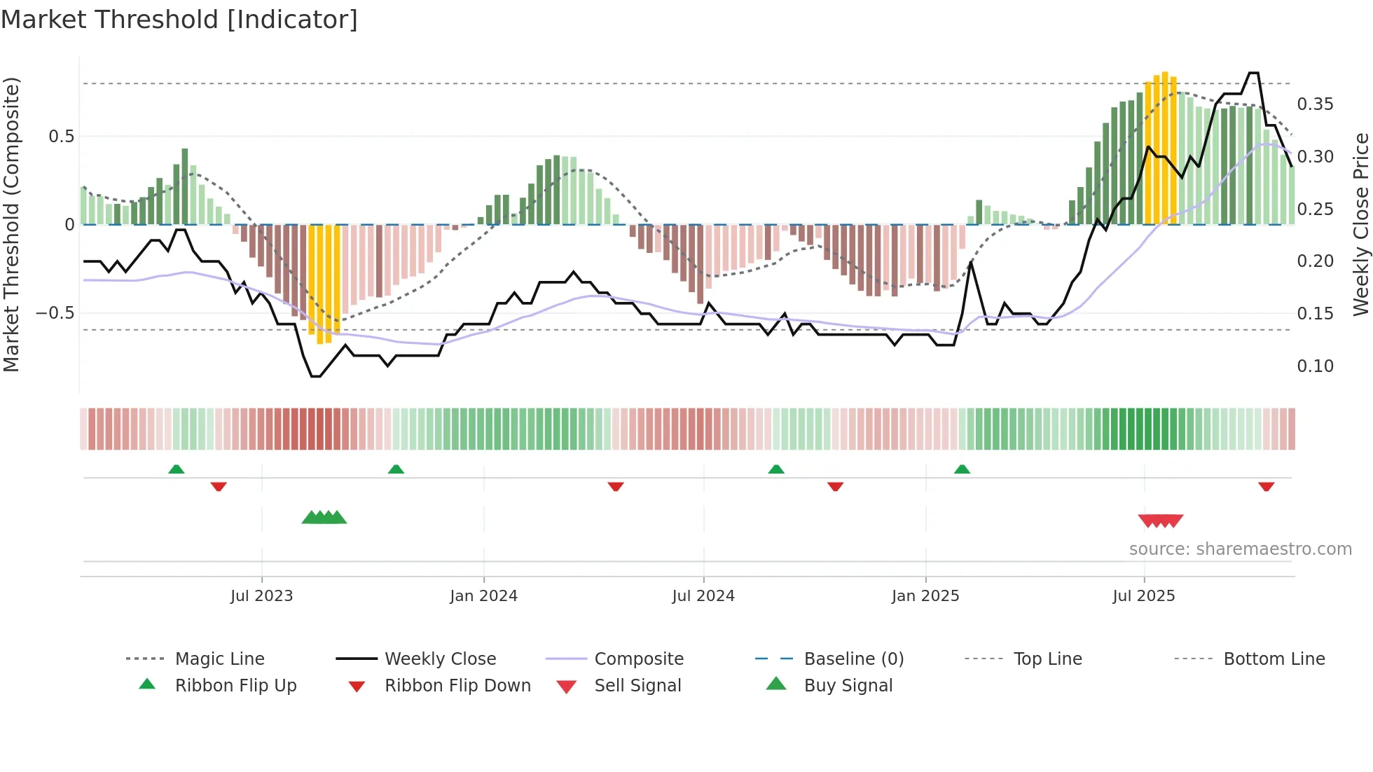SVB weekly Market Threshold chart