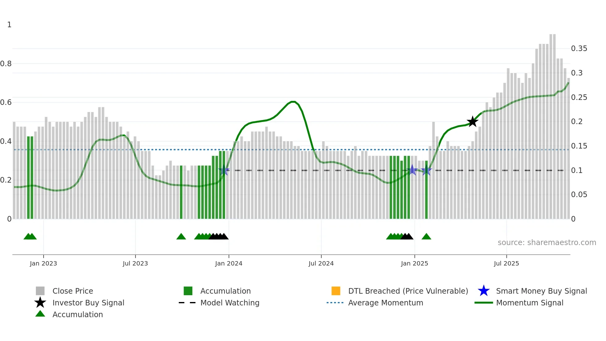 SVB weekly Smart Money chart